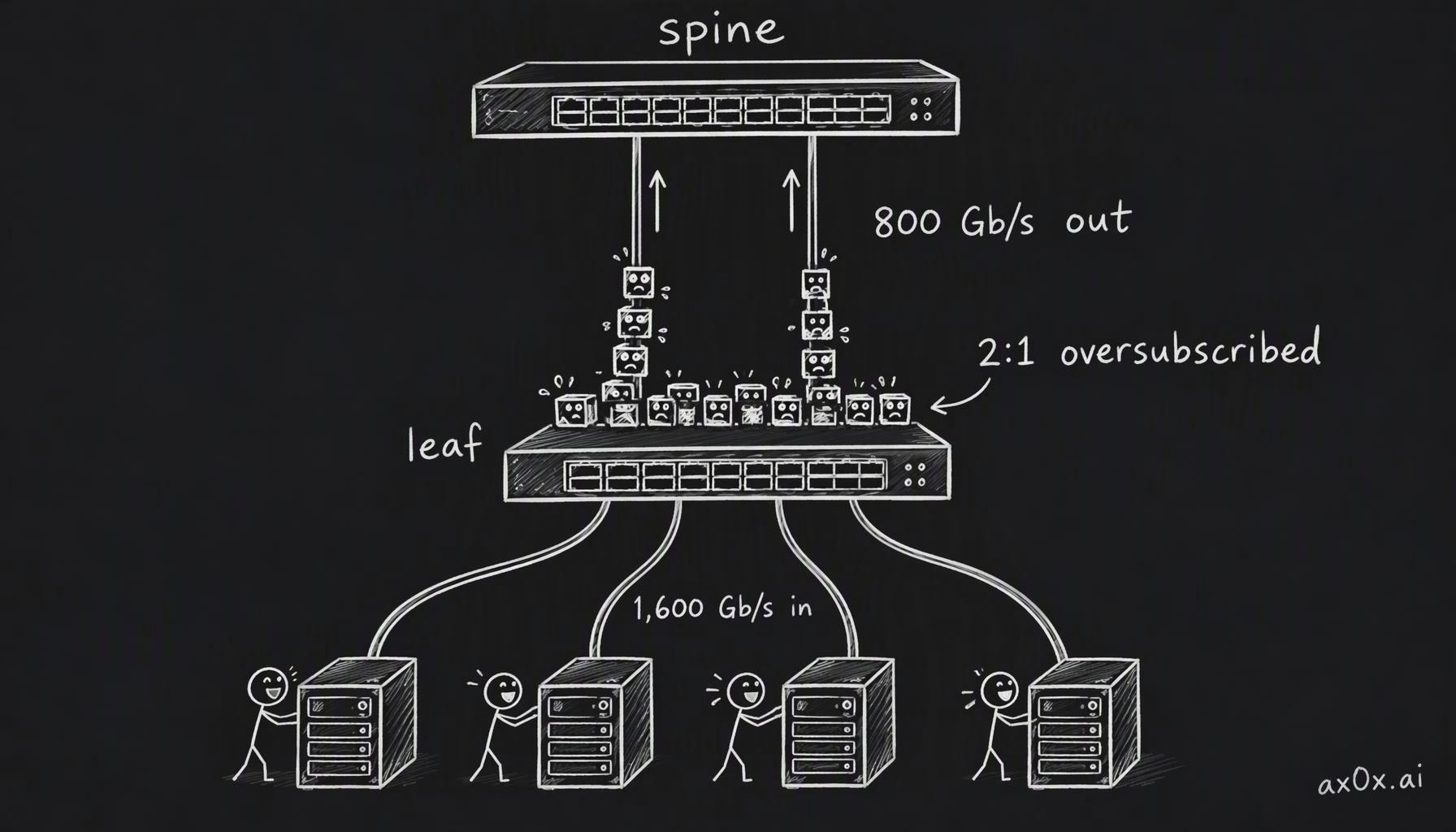 Oversubscription: four servers push 1,600 Gb/s into a leaf switch that has only 800 Gb/s of uplinks to the spine, so at 2:1 traffic leaving the leaf queues whenever everyone sends at once