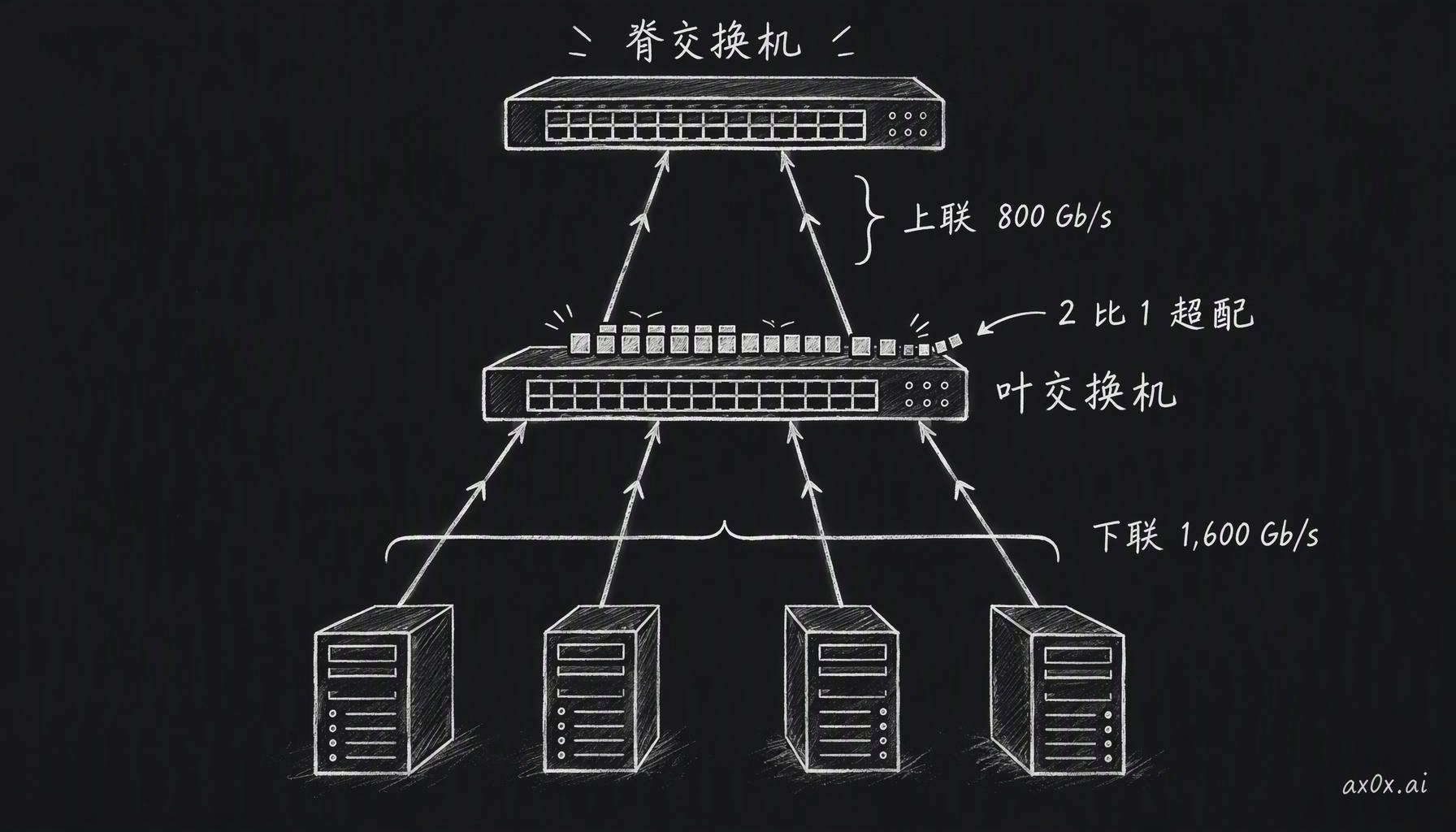 2 比 1 超配：叶交换机底下的服务器下联总带宽 1,600 Gb/s，往上连脊交换机的上联只有 800 Gb/s，大家一起往外发数据时，出口就排起长队