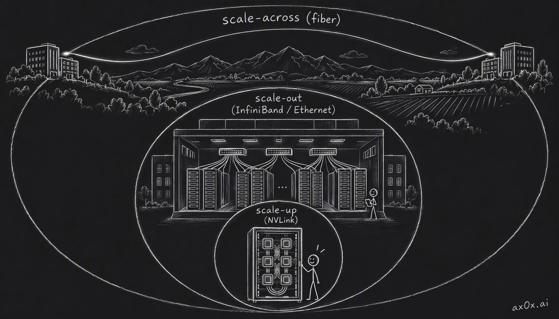 A GPU sits inside three networks sorted by distance: scale-up over NVLink inside one rack, scale-out over InfiniBand or Ethernet between racks in a building, and scale-across over fiber between campuses
