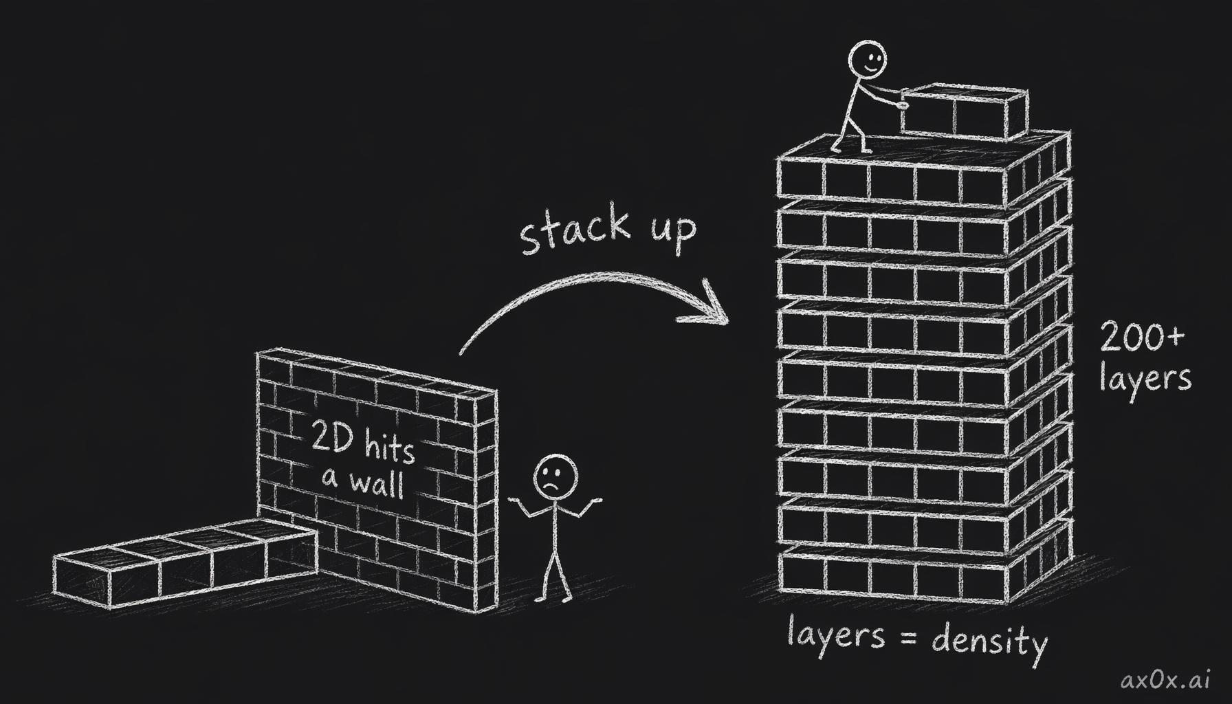 Once flat shrinking hit a physical wall, NAND stopped shrinking cells and started stacking them vertically like a high-rise, gaining density from layer count