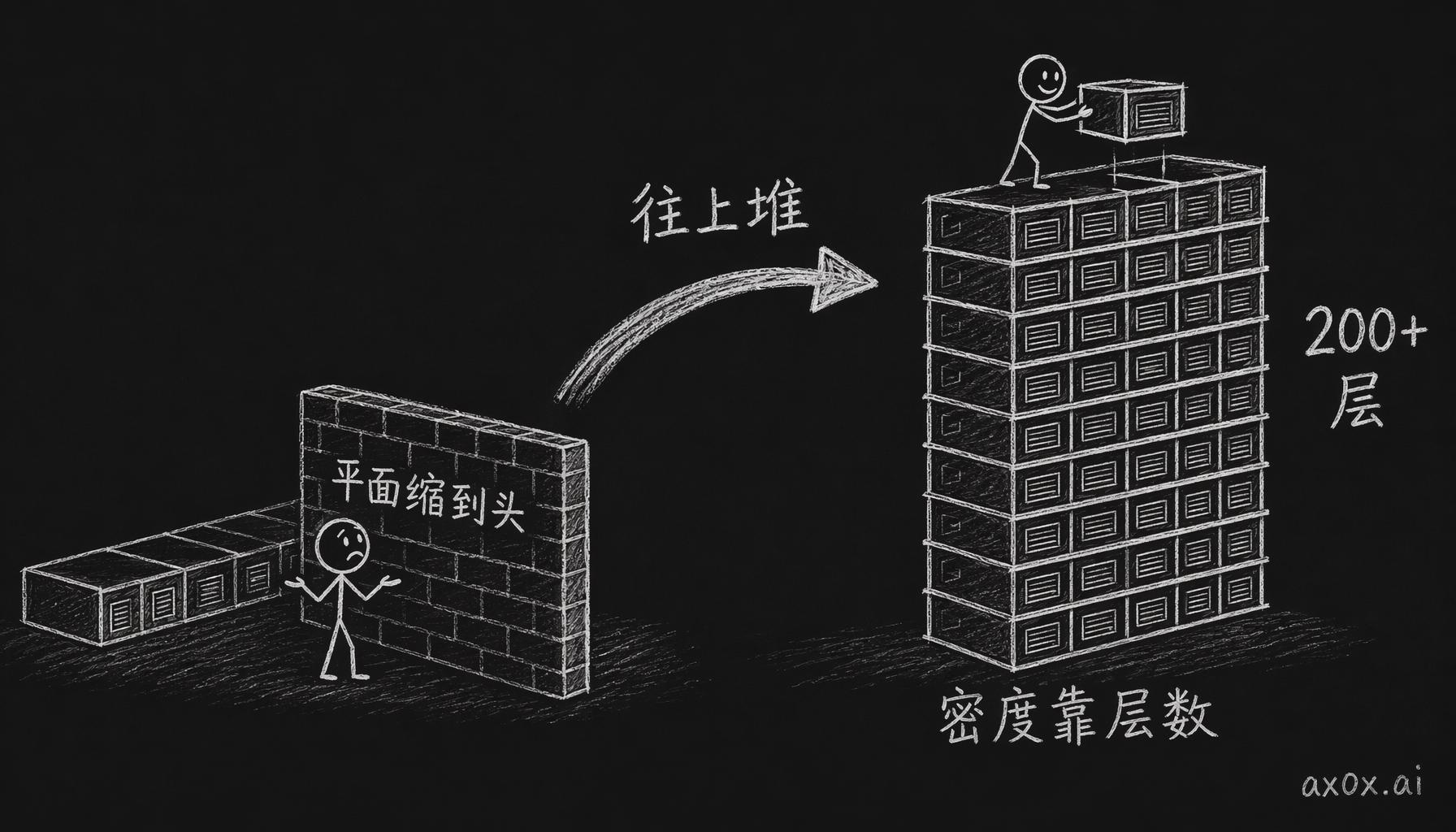 平面缩微撞到物理墙后，NAND 不再缩小单元，而是把存储单元一层层竖着往上堆，靠层数涨密度