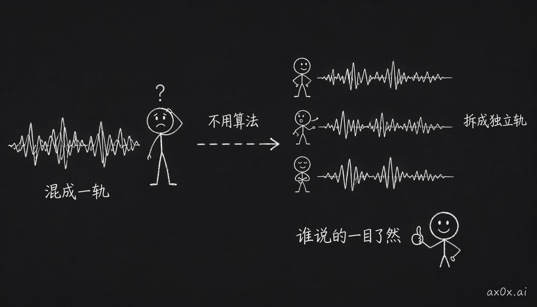 把混在一起的会议声音拆成独立音轨，说话人身份就免费拿到，不用再靠算法去猜谁在说话。