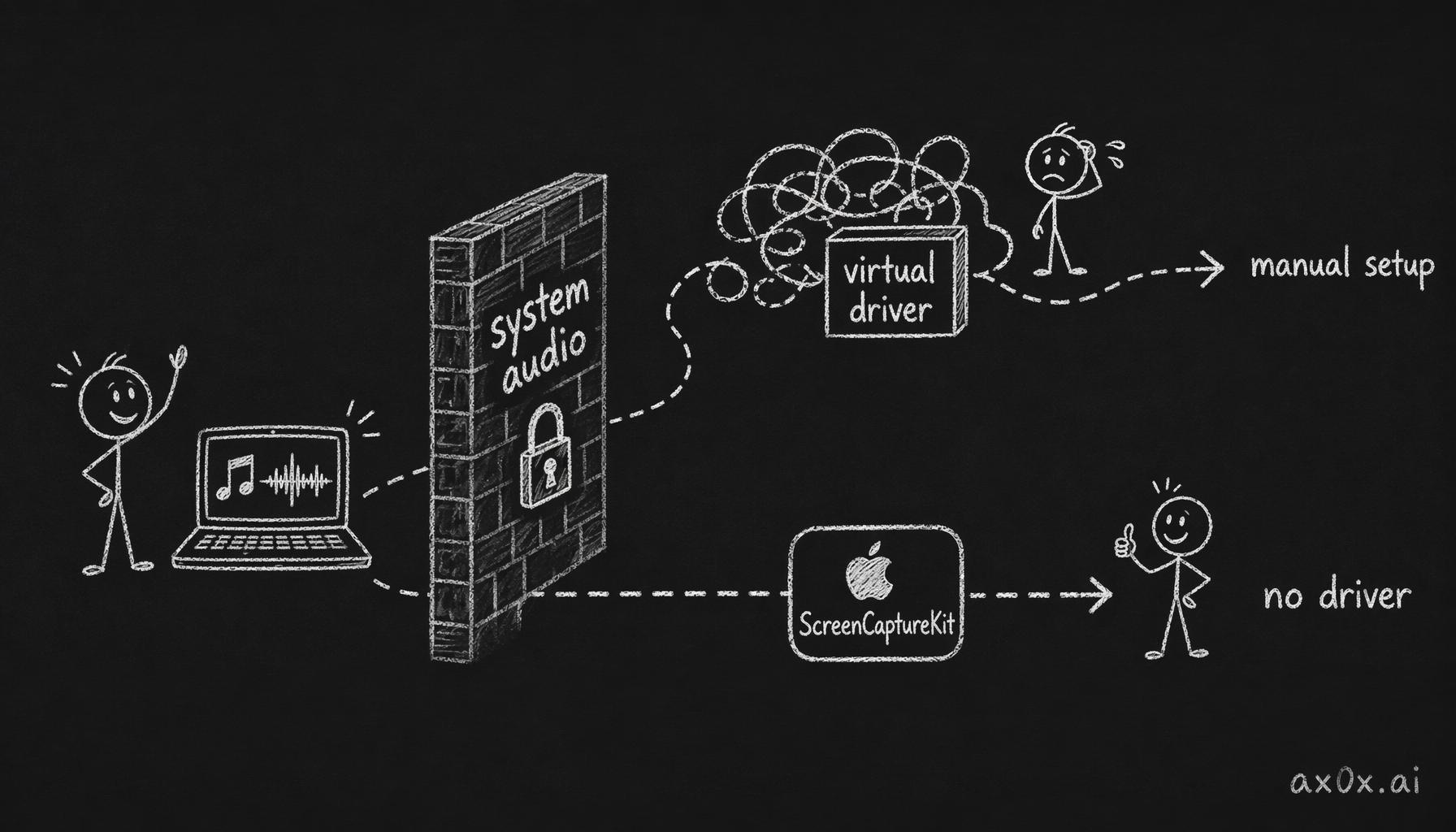 macOS blocks apps from grabbing system audio directly; two routes around it — install a virtual driver and configure it by hand, or use the driver-free system API ScreenCaptureKit (but needs a recent OS)