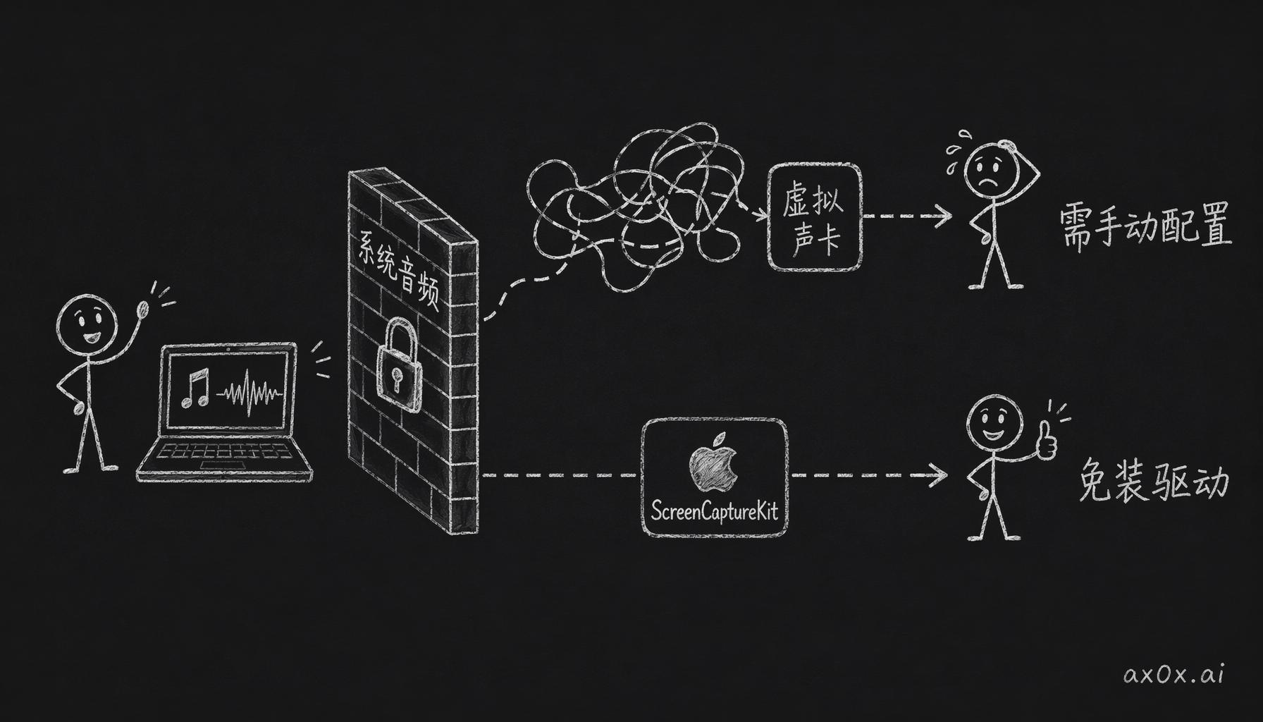 macOS 挡住了直接抓系统音频，绕过它只有两条路：装虚拟声卡手动配置，或用免装驱动的系统 API ScreenCaptureKit（但要较新系统）