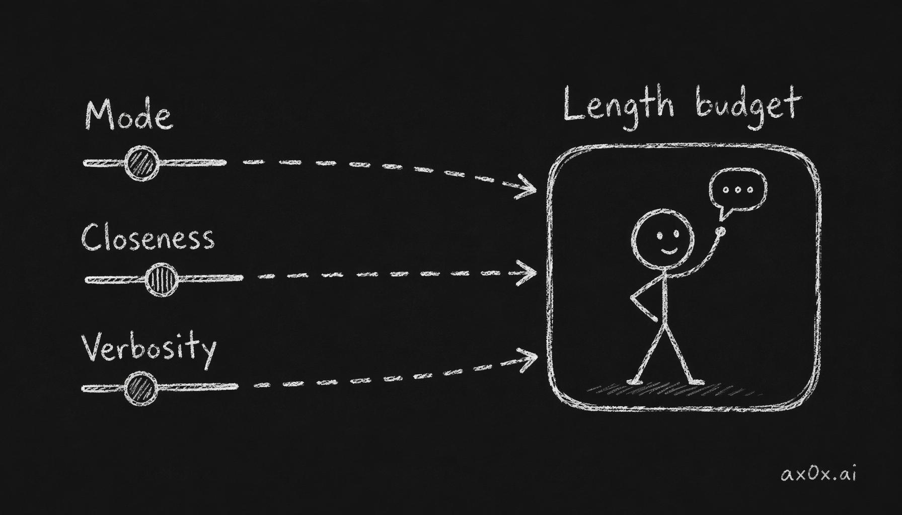 The response-length budget is computed from three axes — mode, relationship closeness, and persona verbosity — not a fixed value.