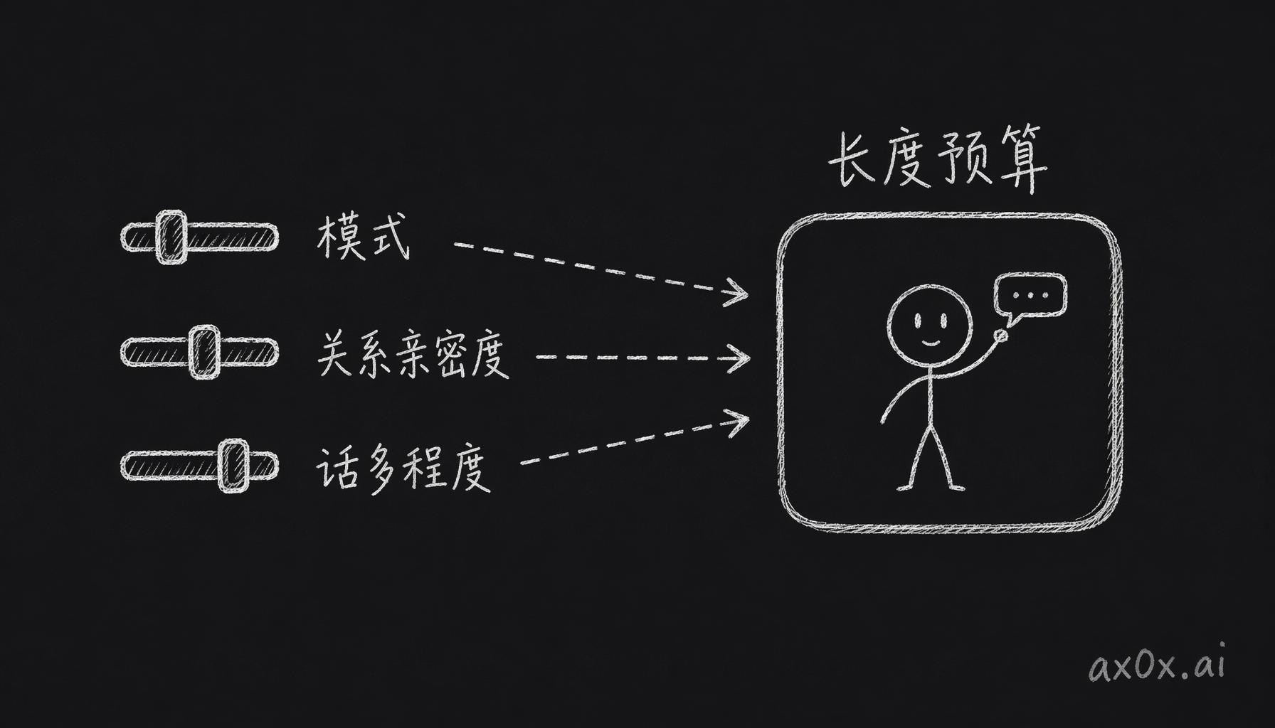 回复长度预算由「模式」「关系亲密度」「话多程度」三个维度共同算出，不是一个固定值。