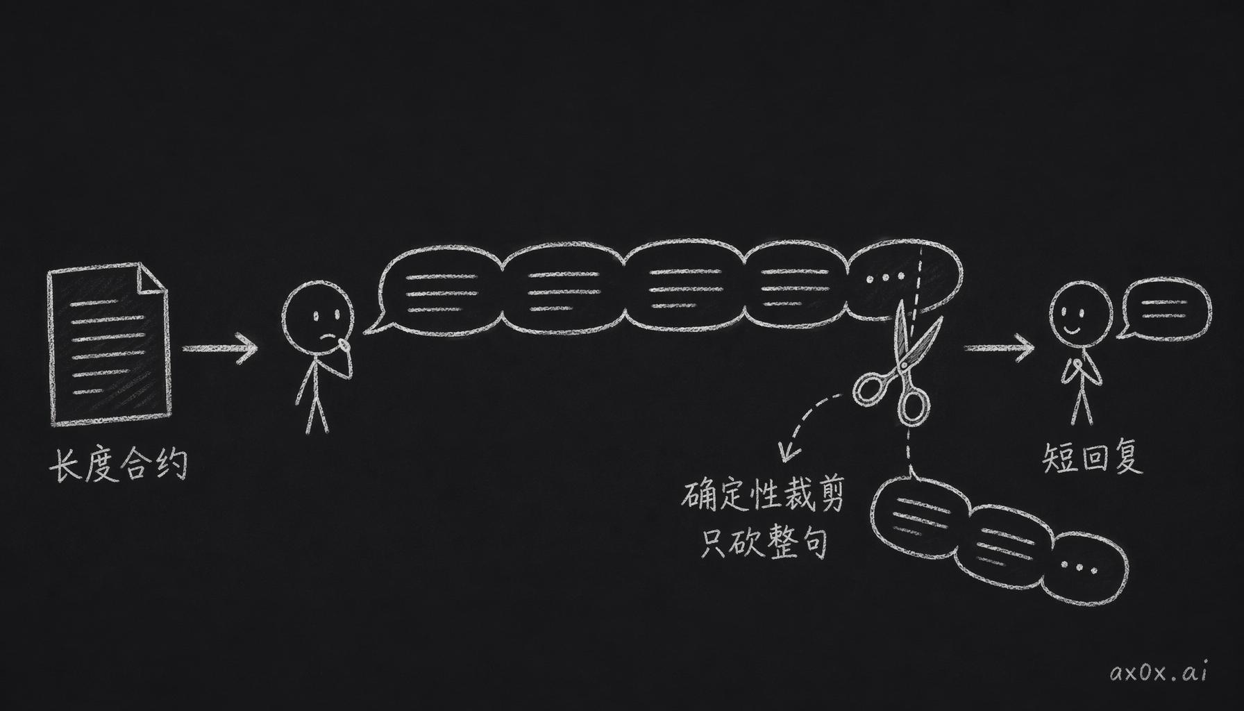 两层机制：先用长度合约引导生成，再用确定性裁剪器按整句把回复砍到预算内。