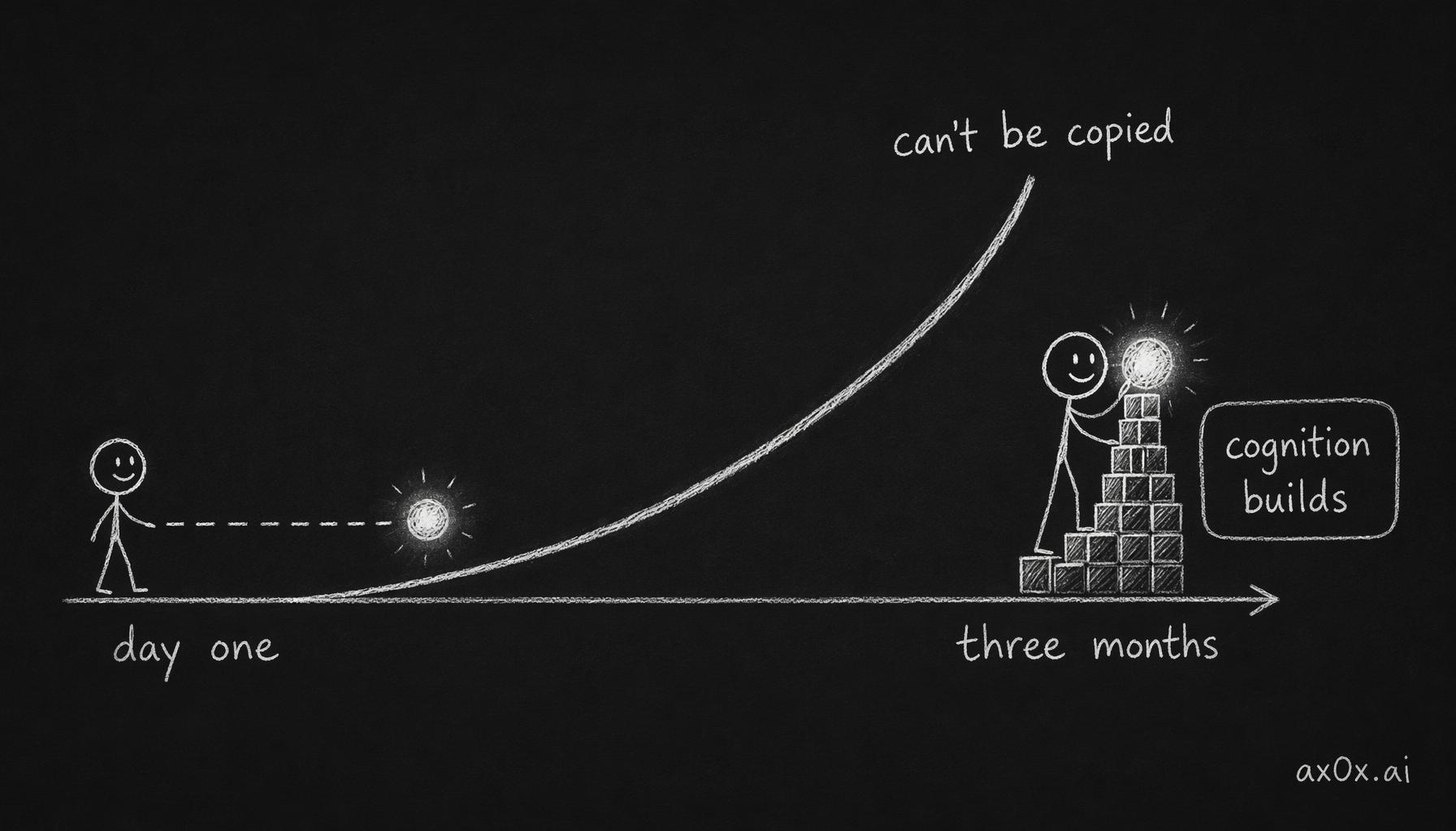 Three months of conversation accumulates cognition that can't be copied, so the longer you use it the harder it is to leave — that accumulation is the real moat