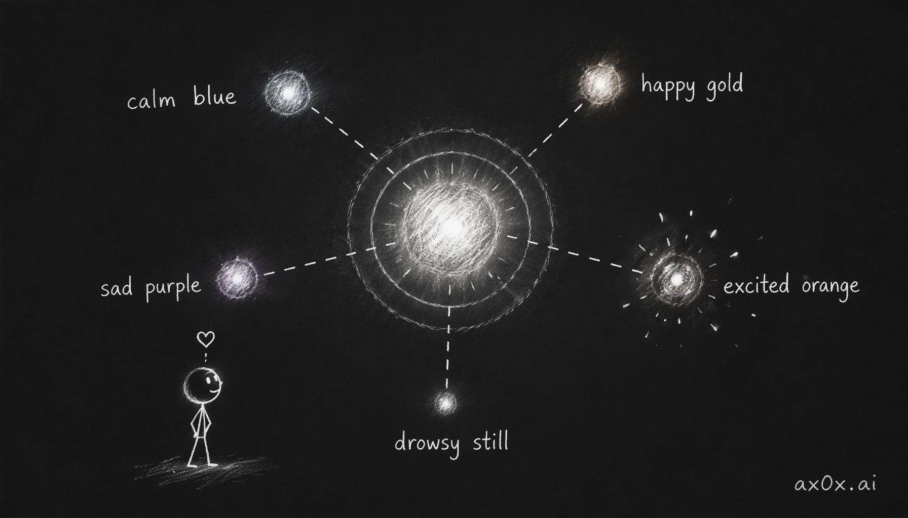 An abstract orb maps the companion's inner emotion straight to color and motion, making feelings visible and dodging the uncanny valley of a human avatar