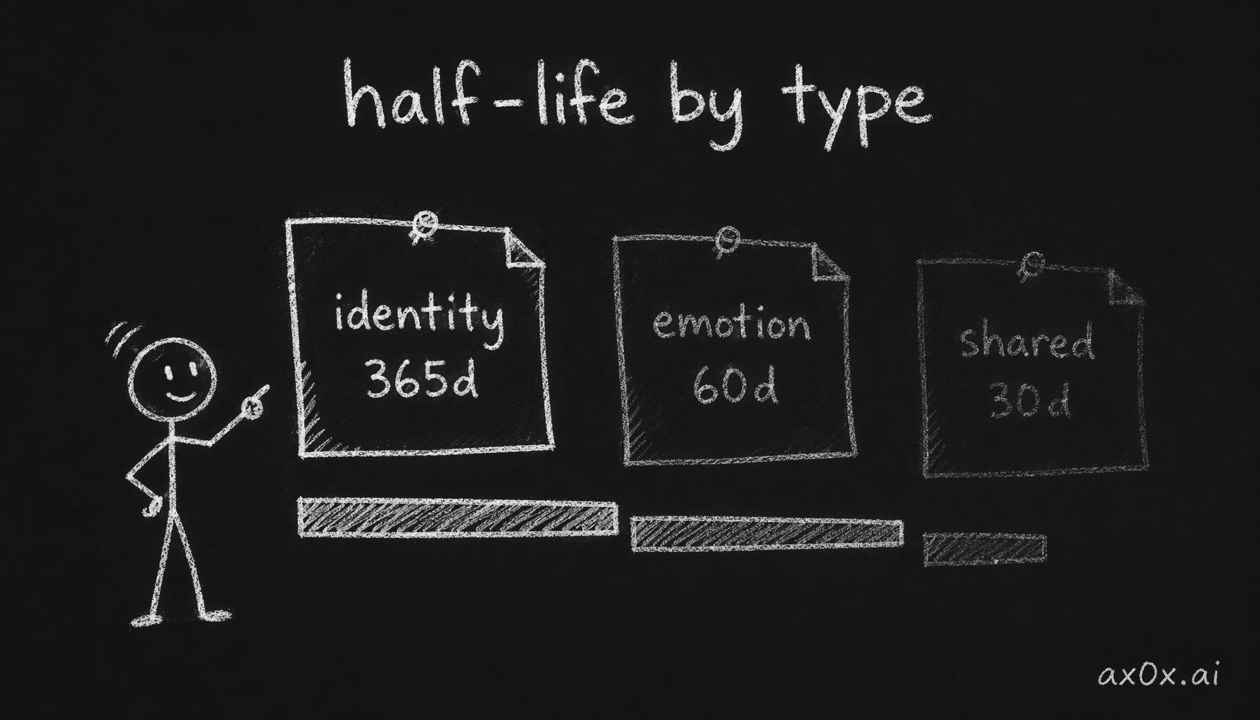 Each of the eight memory types gets its own half-life: identity persists longest, shared experiences fade fastest — decay is layered by type