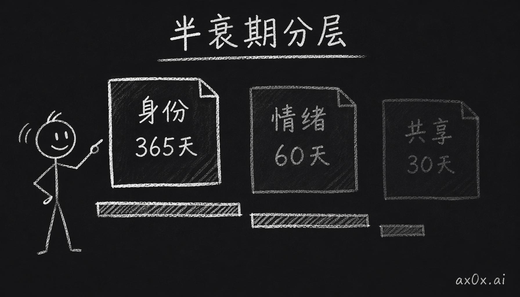 八类记忆各配一个半衰期：身份记得最久、共享经历最快淡忘，衰减速度按类型分层