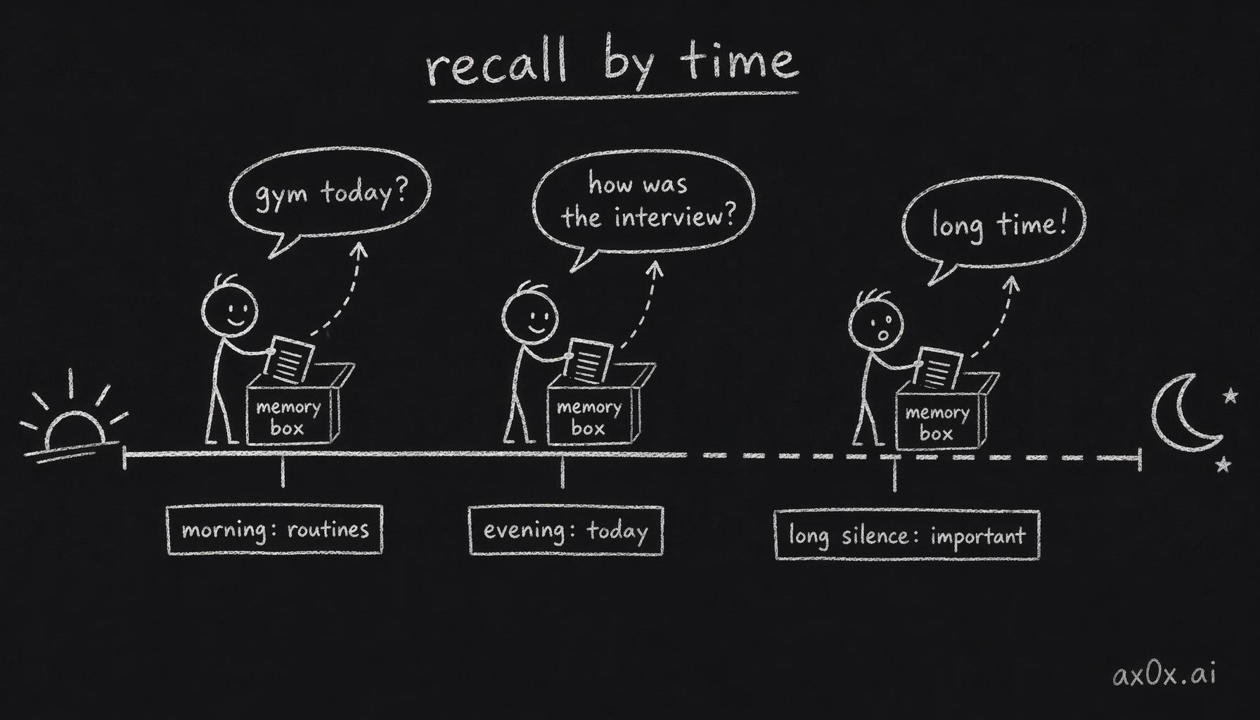 Proactive messages query different memory types by time of day: morning pulls routines, evening pulls today's events, long silence surfaces important memories