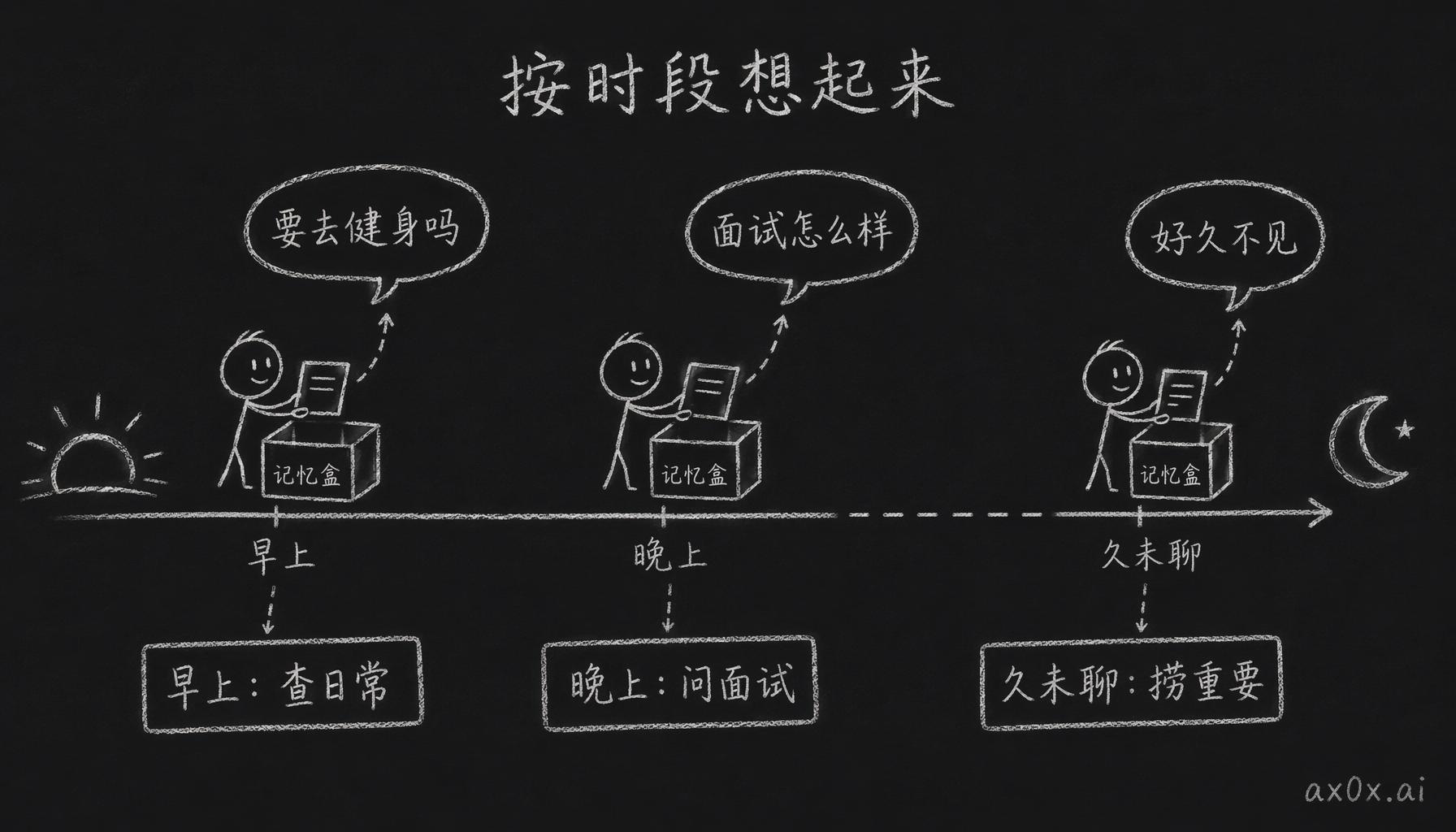 主动消息按时段检索不同类型的记忆：早上查日常、晚上查今天的事、久未联系捞出重要记忆