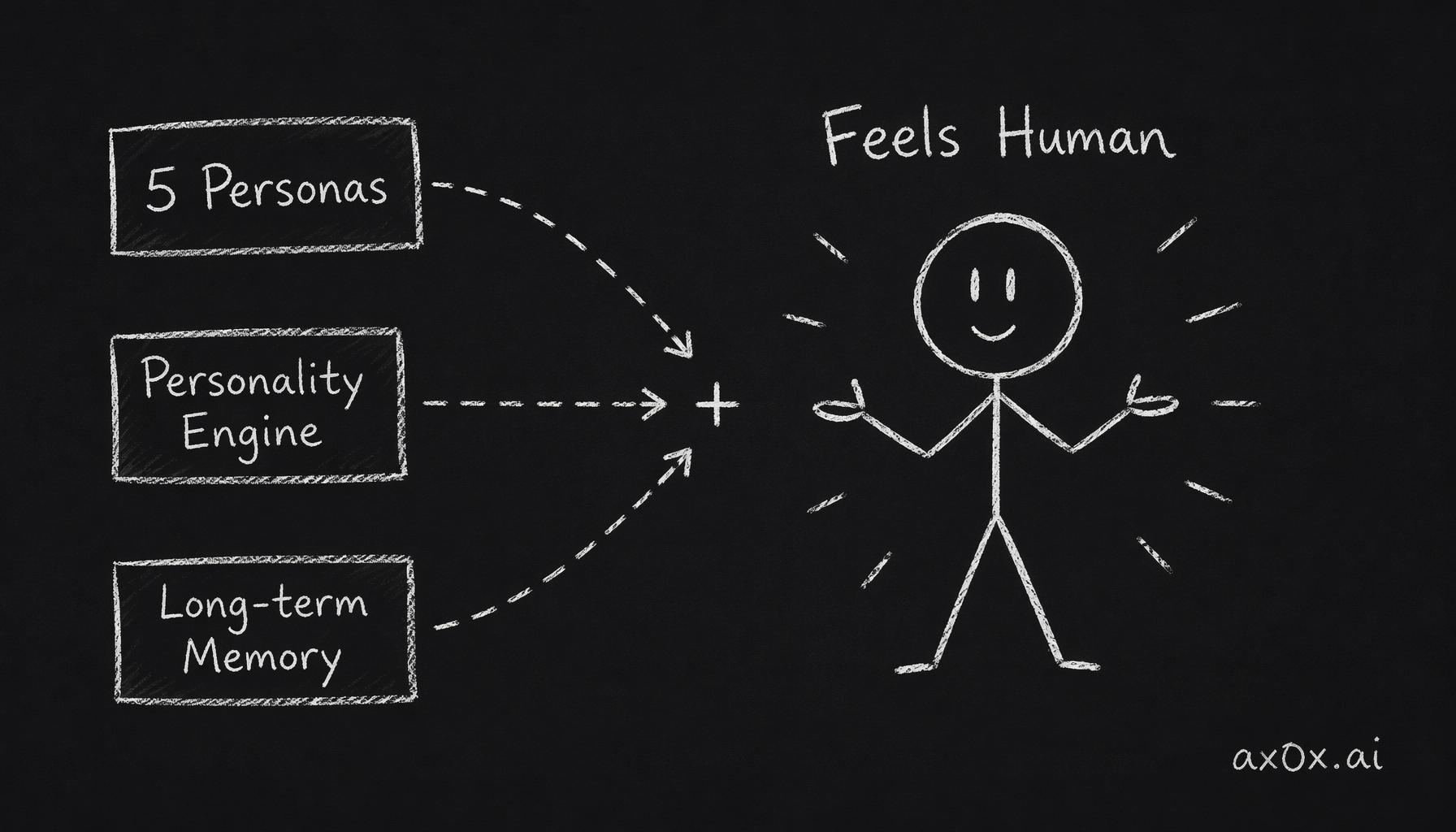 Feeling human comes from three systems working together — personas, a personality engine, and long-term memory — not from turning a temperature knob toward playful.