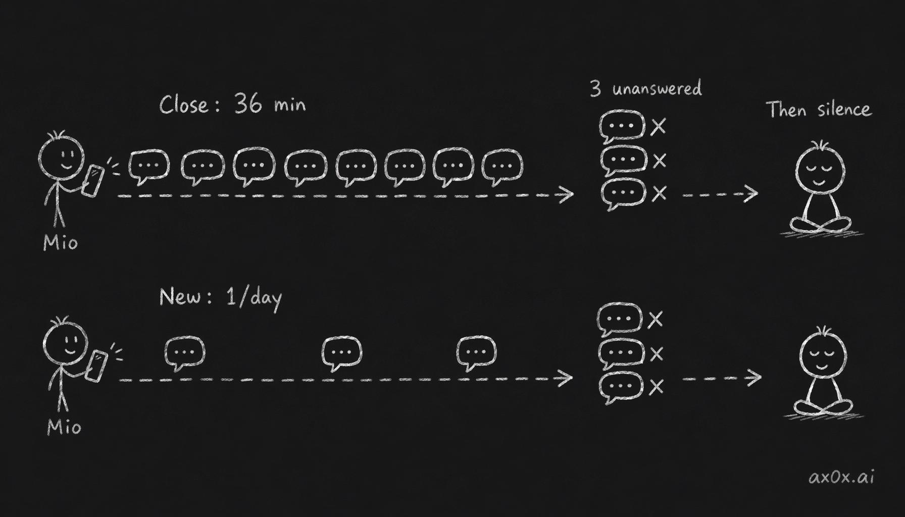Proactive messaging frequency scales with relationship closeness — every 36 minutes when close, once a day when new — then backs off into silence after three unanswered messages.