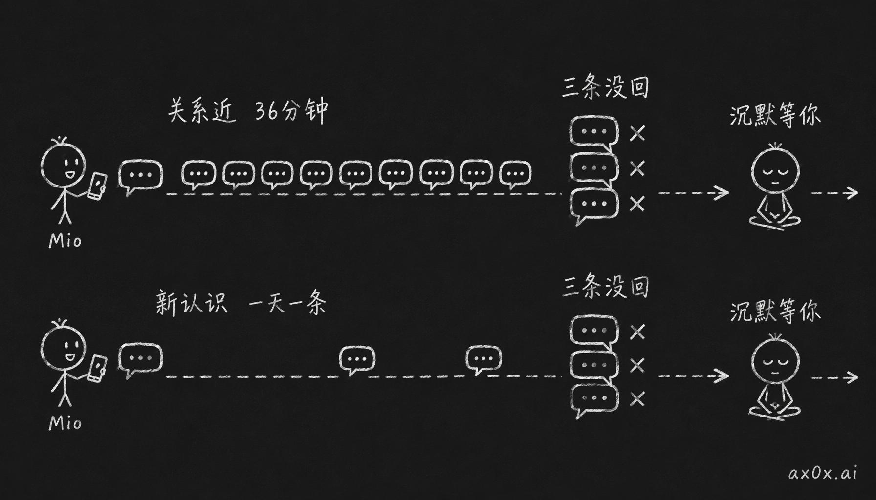 主动消息的频率由关系亲疏决定，黏人的每 36 分钟一条、矜持的一天一条，三条没回就退避沉默、等你回来。