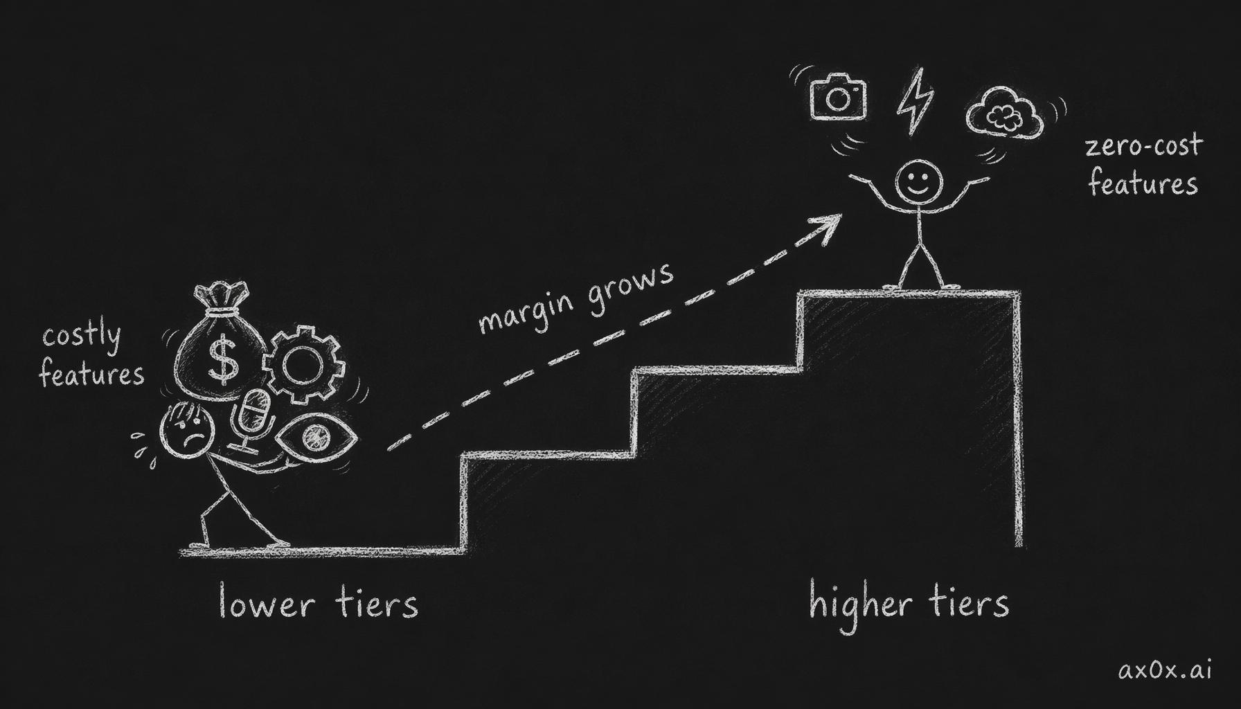 Why margins rise with each tier: lower tiers pay for cost-heavy features while higher tiers pay for near-zero-cost features