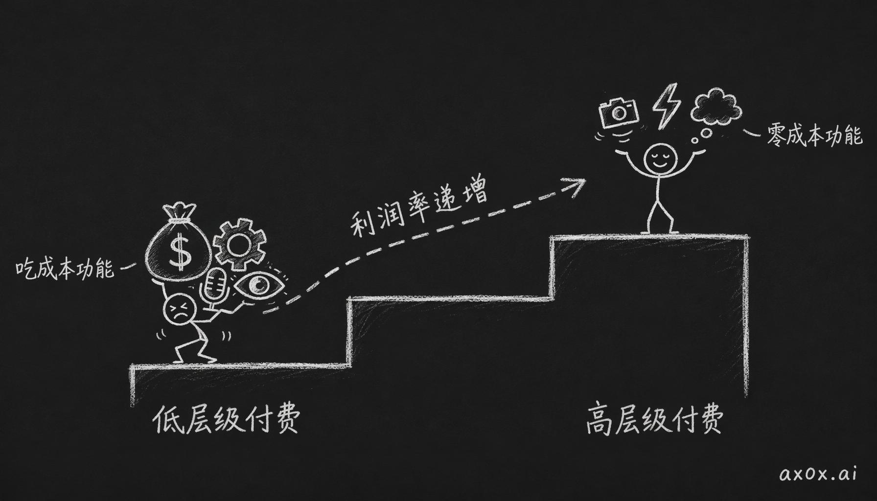 为什么付费层级越高利润率越高：低层级付的钱买的是吃成本的功能，高层级付的钱买的是几乎零成本的功能