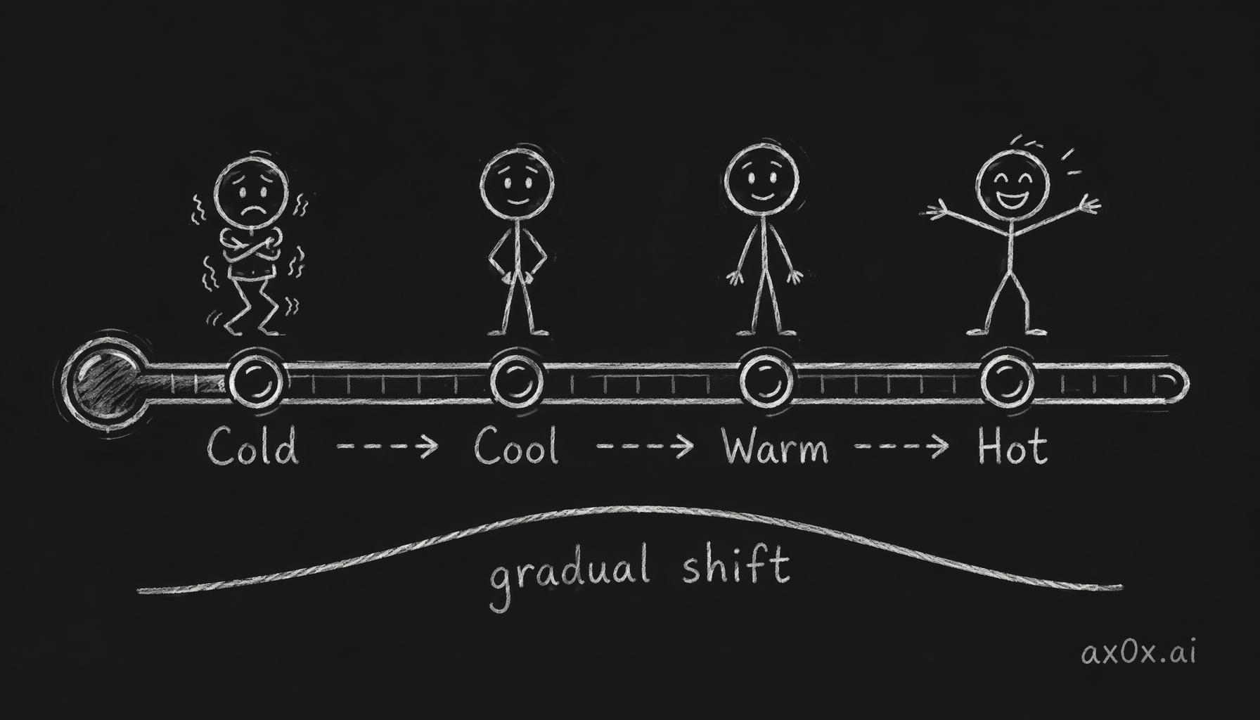 The emotion engine's four-temperature state machine: mood shifts gradually along Cold→Cool→Warm→Hot with inertia, never jumping on a single message.