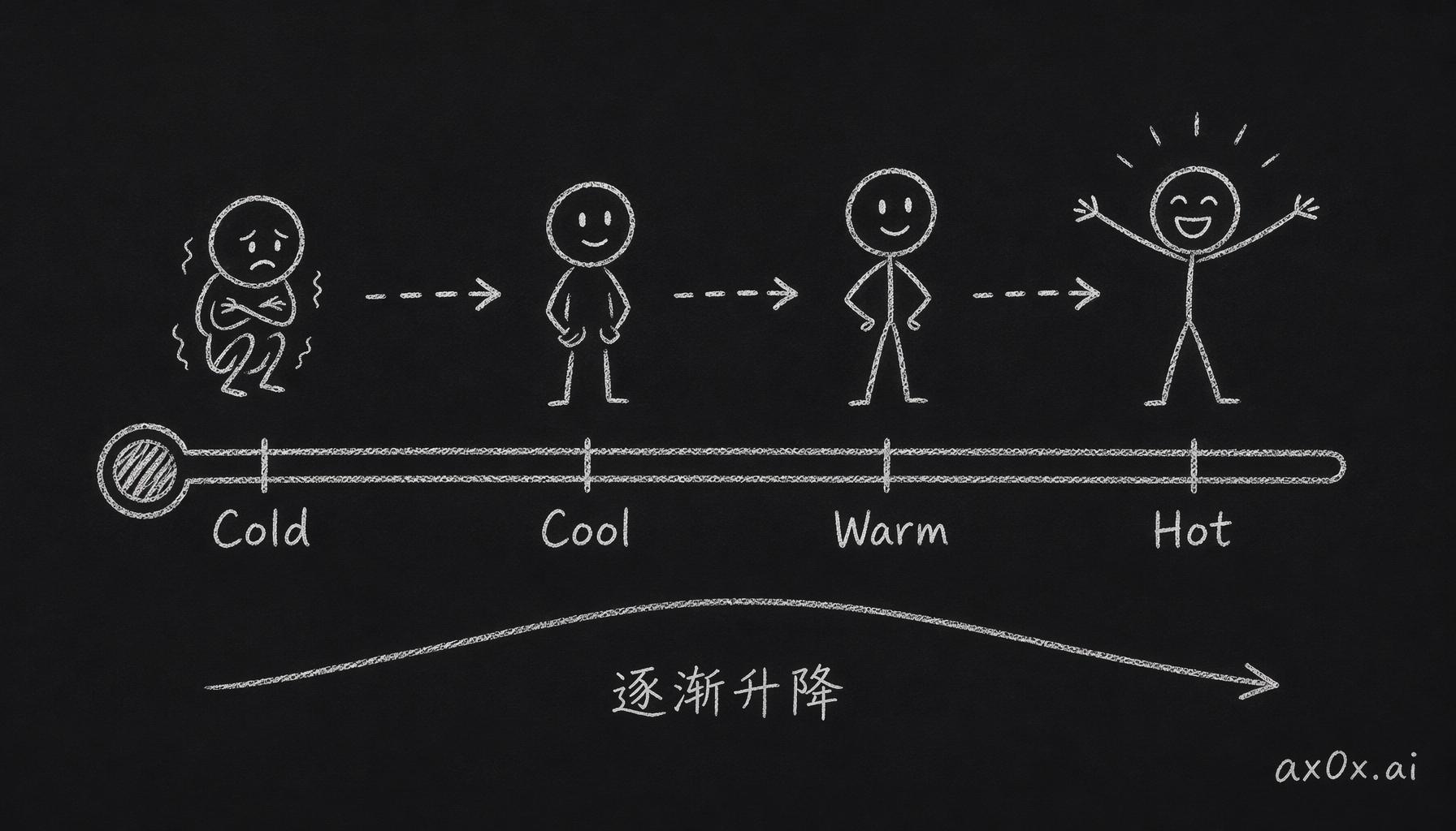 情绪引擎的四温度状态机：情绪沿 Cold→Cool→Warm→Hot 带惯性逐渐升降，不会因一条消息就骤变。