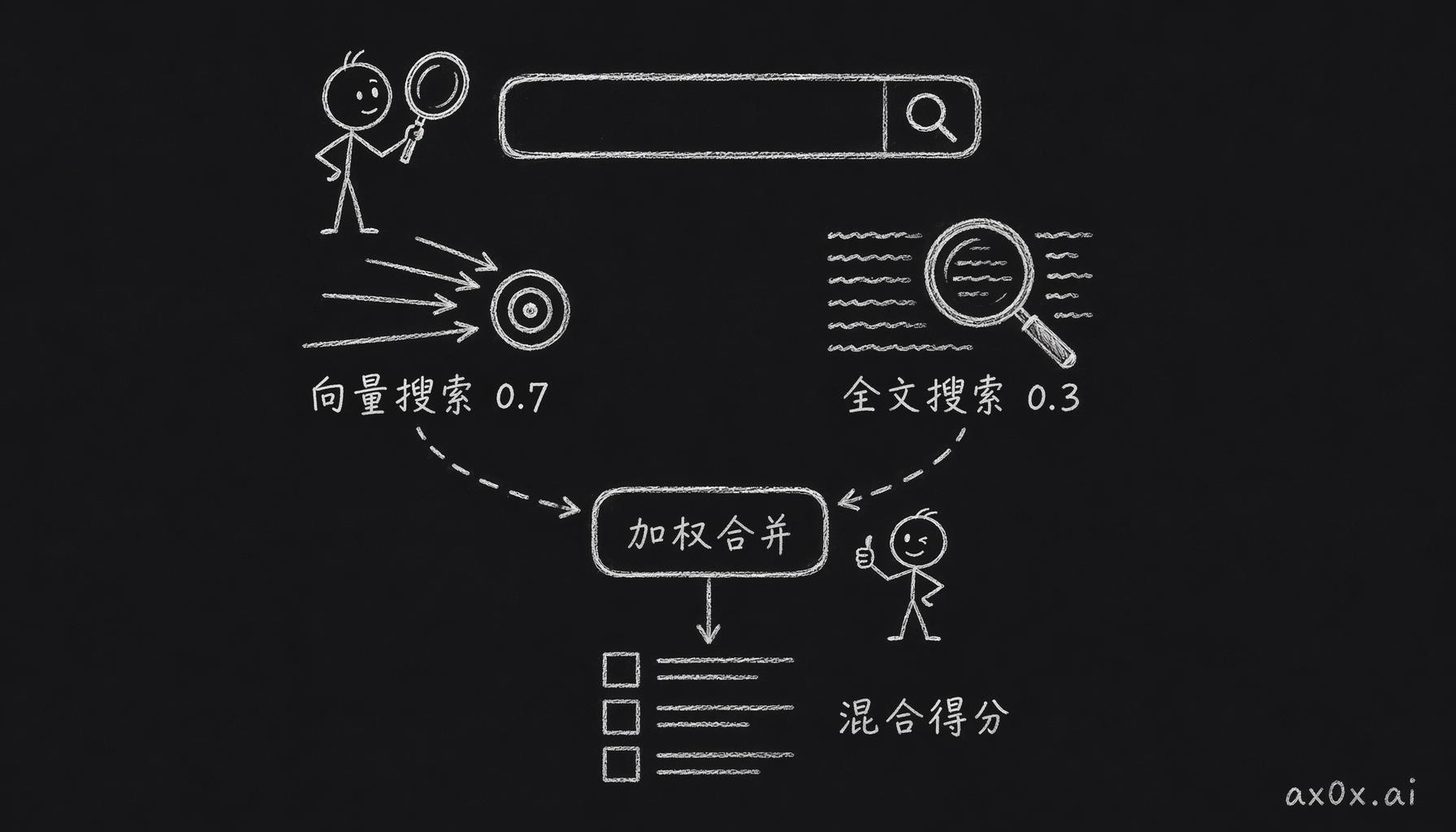 混合搜索：向量搜索和全文搜索各按权重打分，两路合并成一个混合得分，全文检索兜住向量漏掉的关键词。