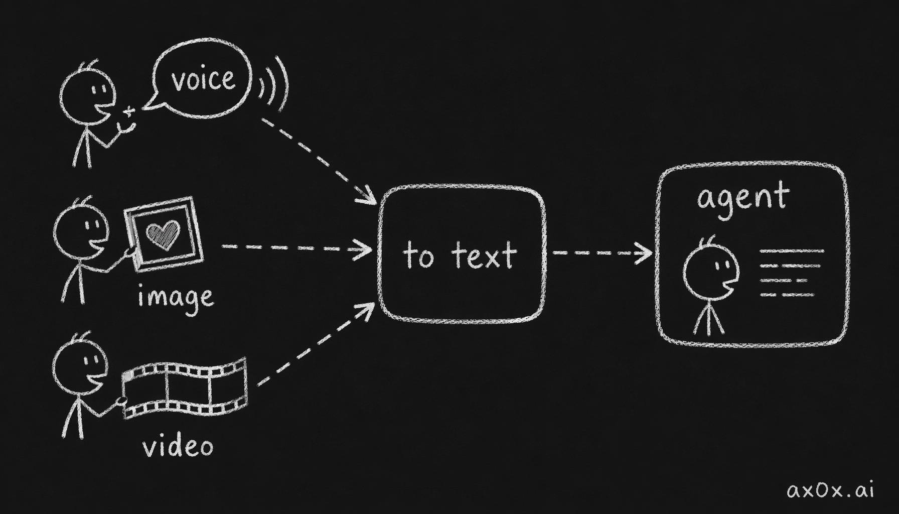 All voice, image, and video input is converted to text before the agent loop, so the agent only ever handles text