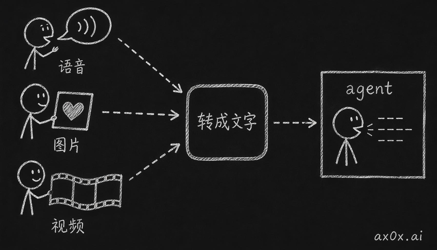 语音、图片、视频进 agent 之前统一转成文字，agent 永远只处理文字