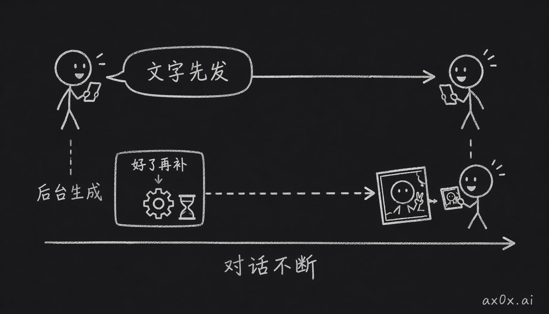 文字回复先发出去，自拍在后台异步生成，好了再补发，对话节奏不断