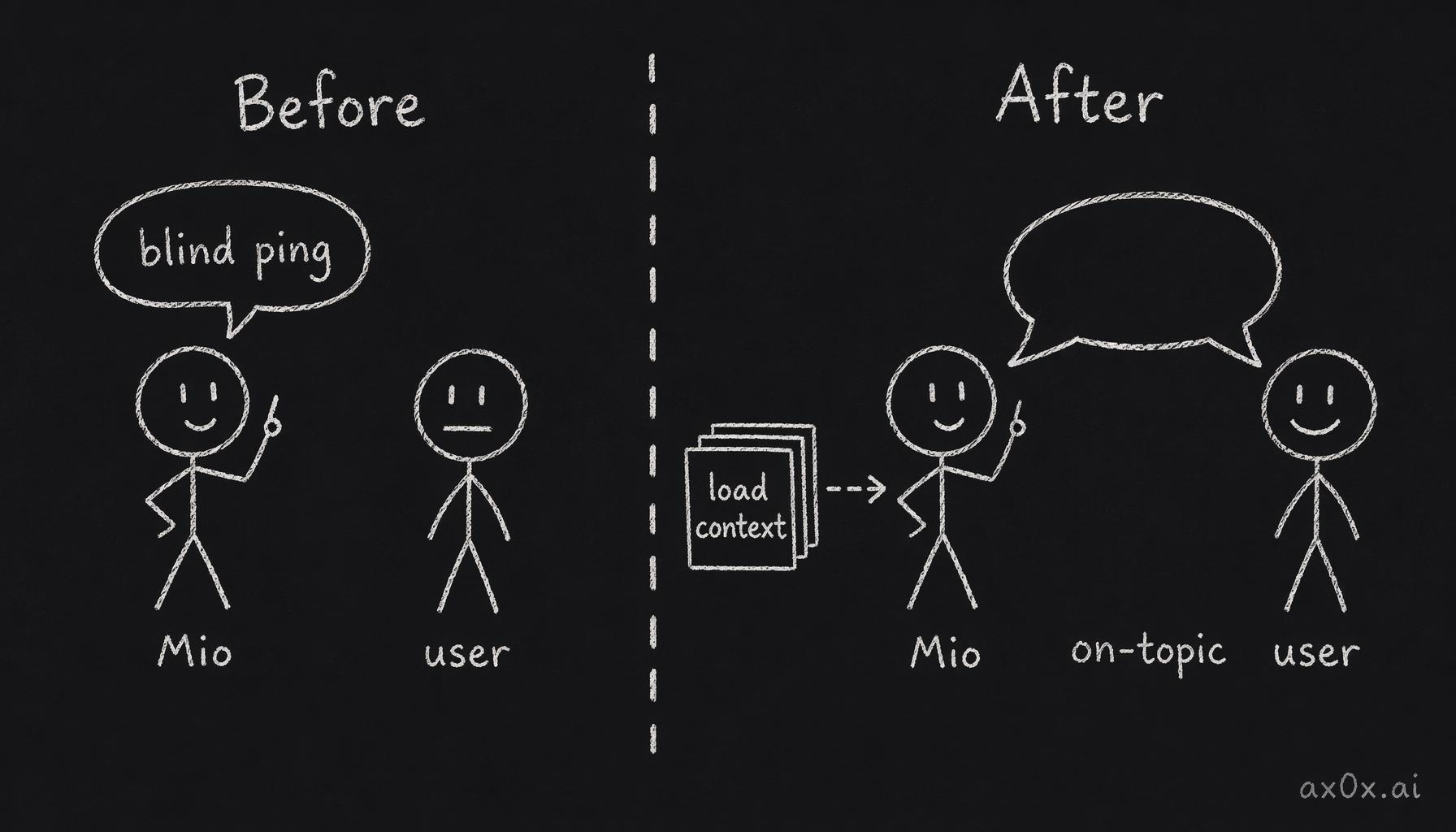 Before/after diagram: proactive messages go from blind template pings to context-loaded, on-topic replies
