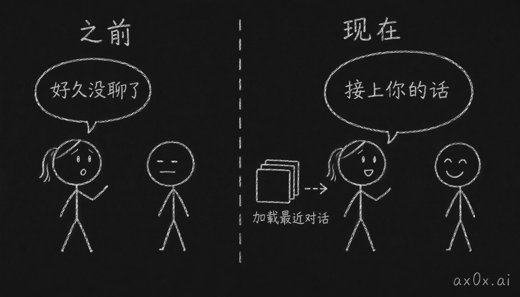 对比图：主动消息从「瞎发模板」变成「加载最近对话+档案后接上话」的前后差别