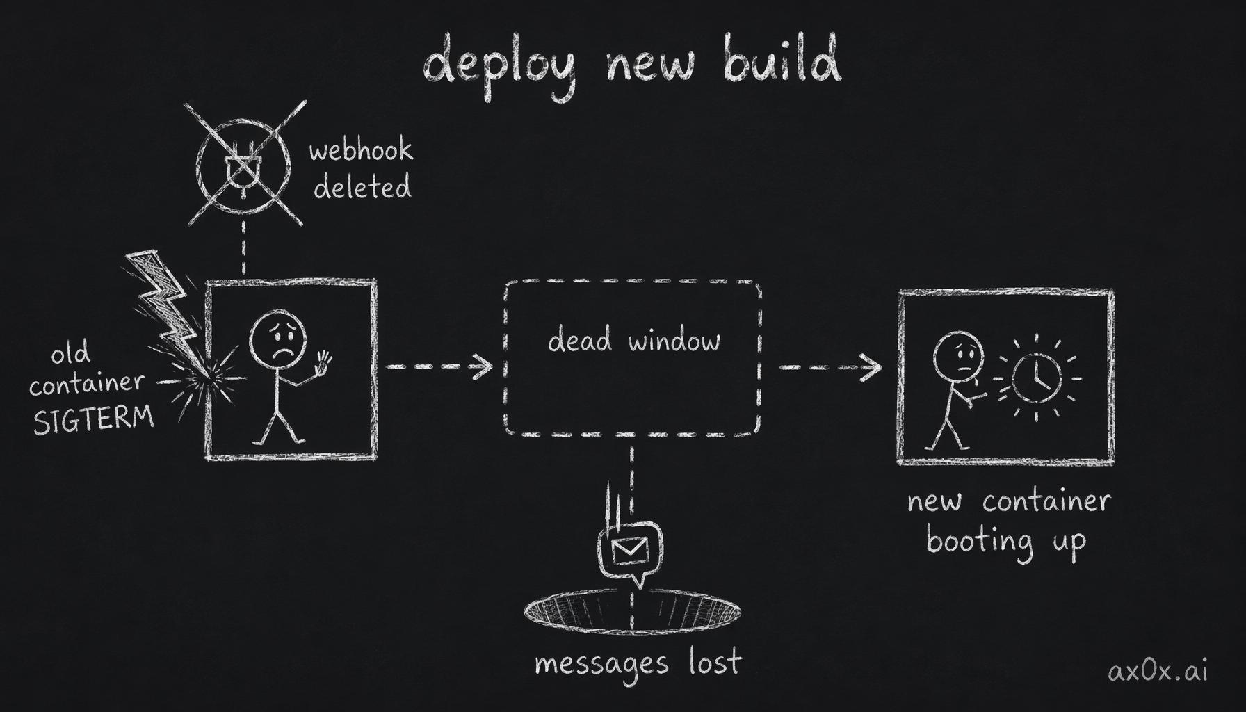 Timeline diagram: on deploy the old container gets SIGTERM and deletes the webhook, and every message is lost during the gap before the new container comes up