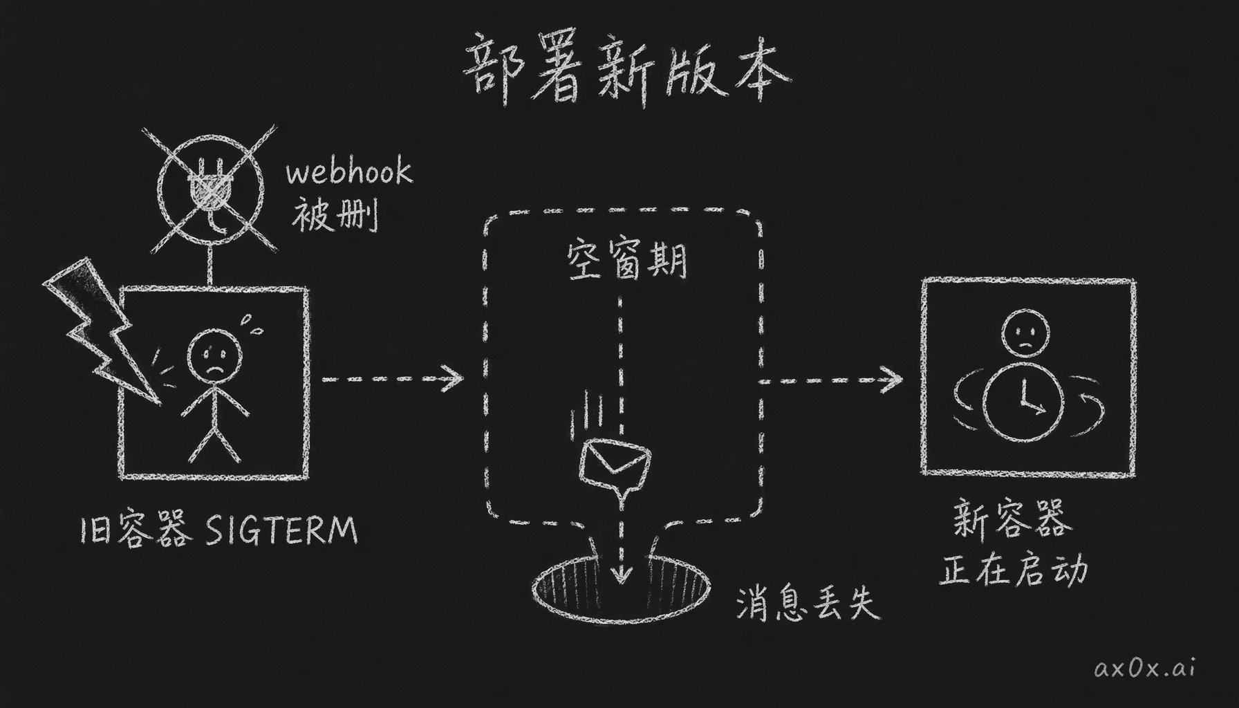 时间线图：部署时旧容器收到 SIGTERM 删掉 webhook，新容器还没起来的空窗期里消息全部丢失