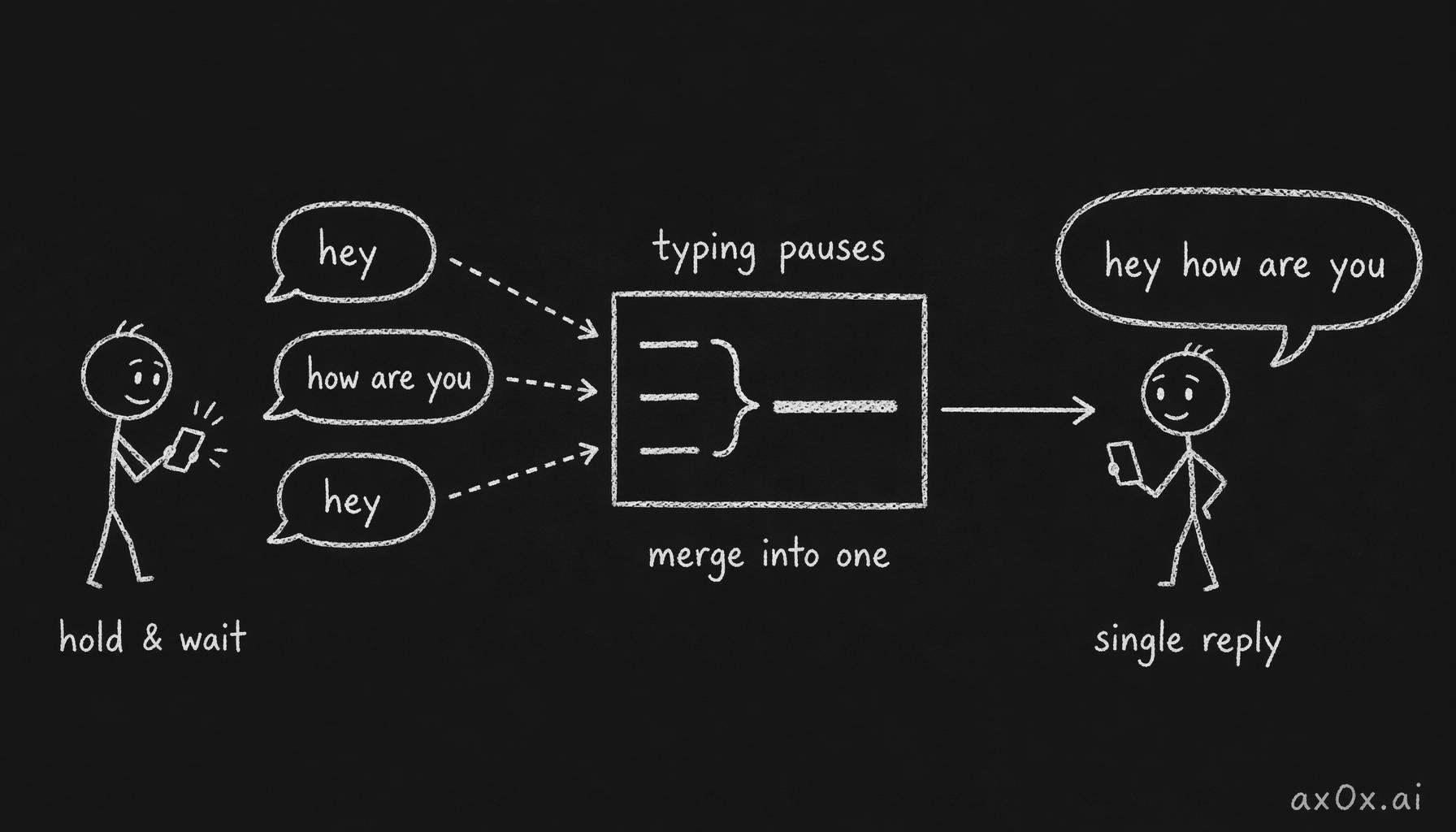 Typing-aware batching: rapid short messages are held, then merged on a long enough pause into one message sent to the AI for a single reply