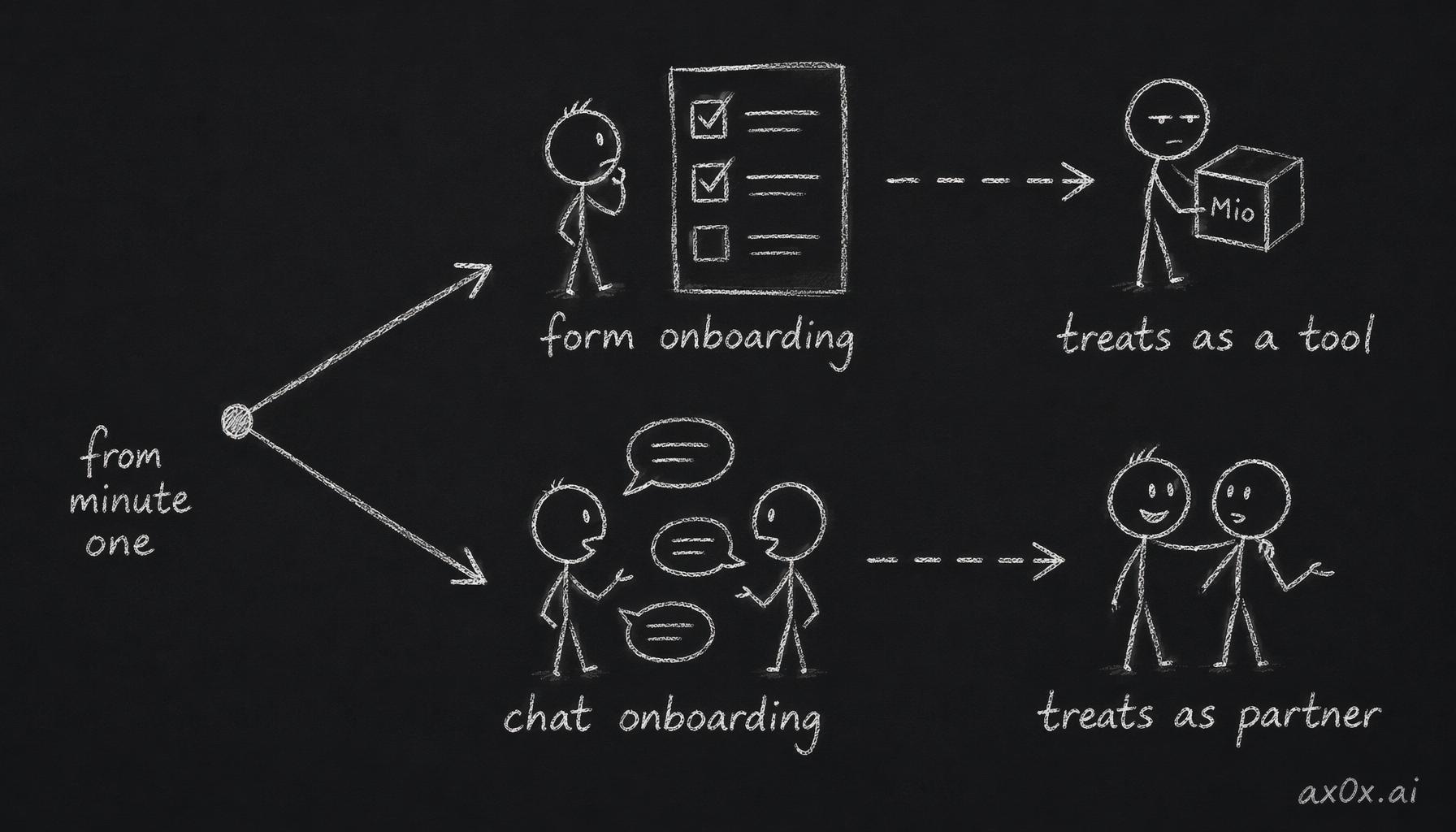 Form vs chat onboarding sets the user's mindset: a form makes users treat Mio as a tool, while a chat makes them treat it as a partner from minute one