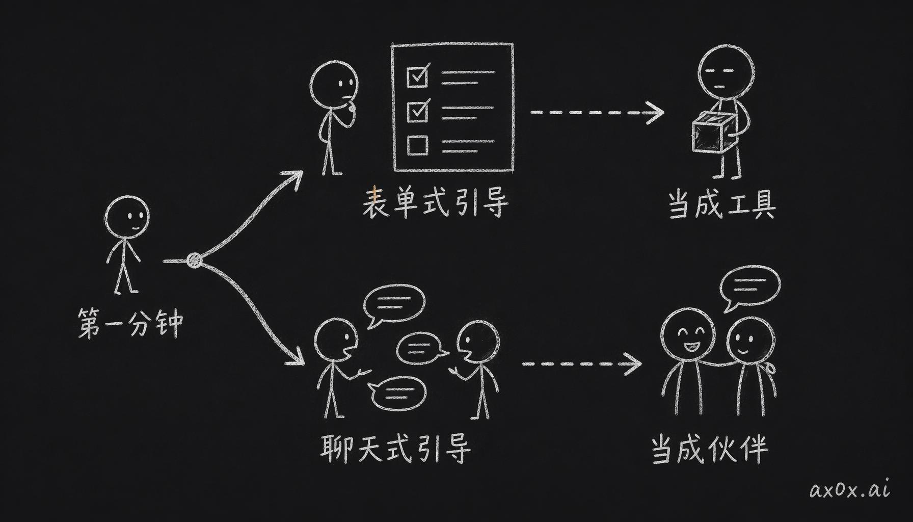 引导做成表单还是聊天决定用户的心态：表单式引导让人把 Mio 当工具，聊天式引导让人从第一分钟就把 TA 当伙伴