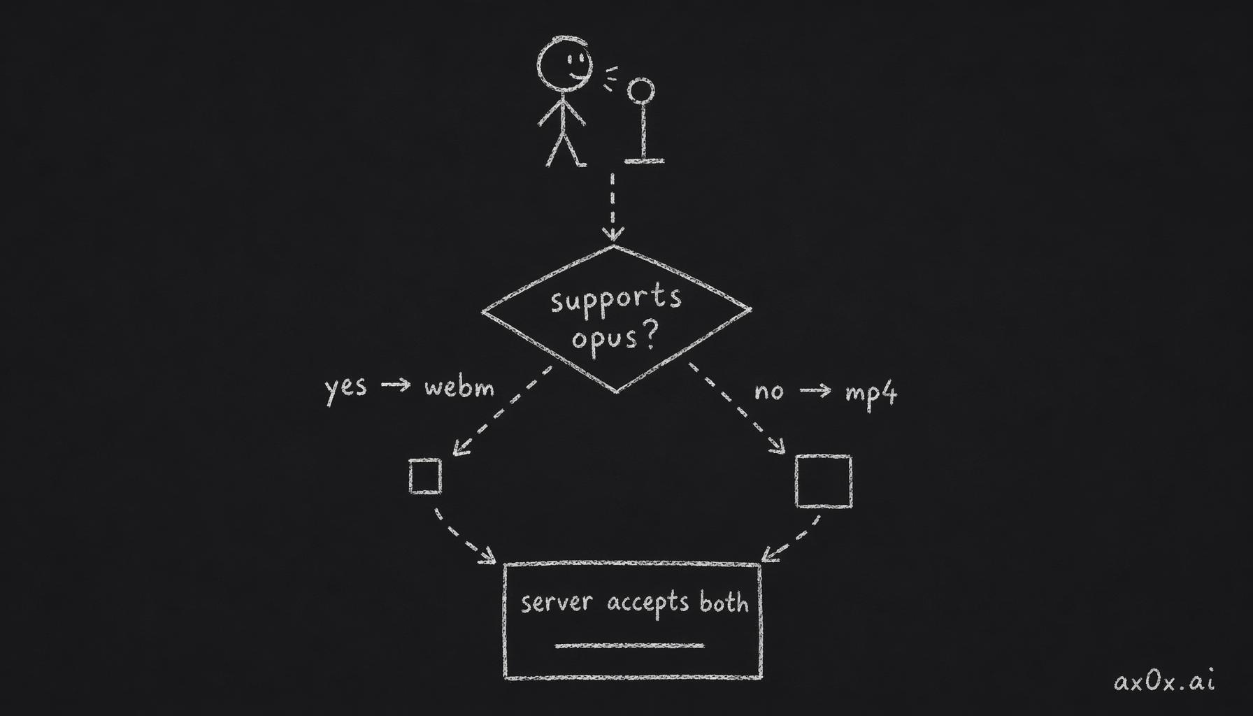 Codec negotiation: at recording start, ask the browser if it supports opus — yes takes the webm branch, no falls back to mp4, and both branches merge into one server pipeline
