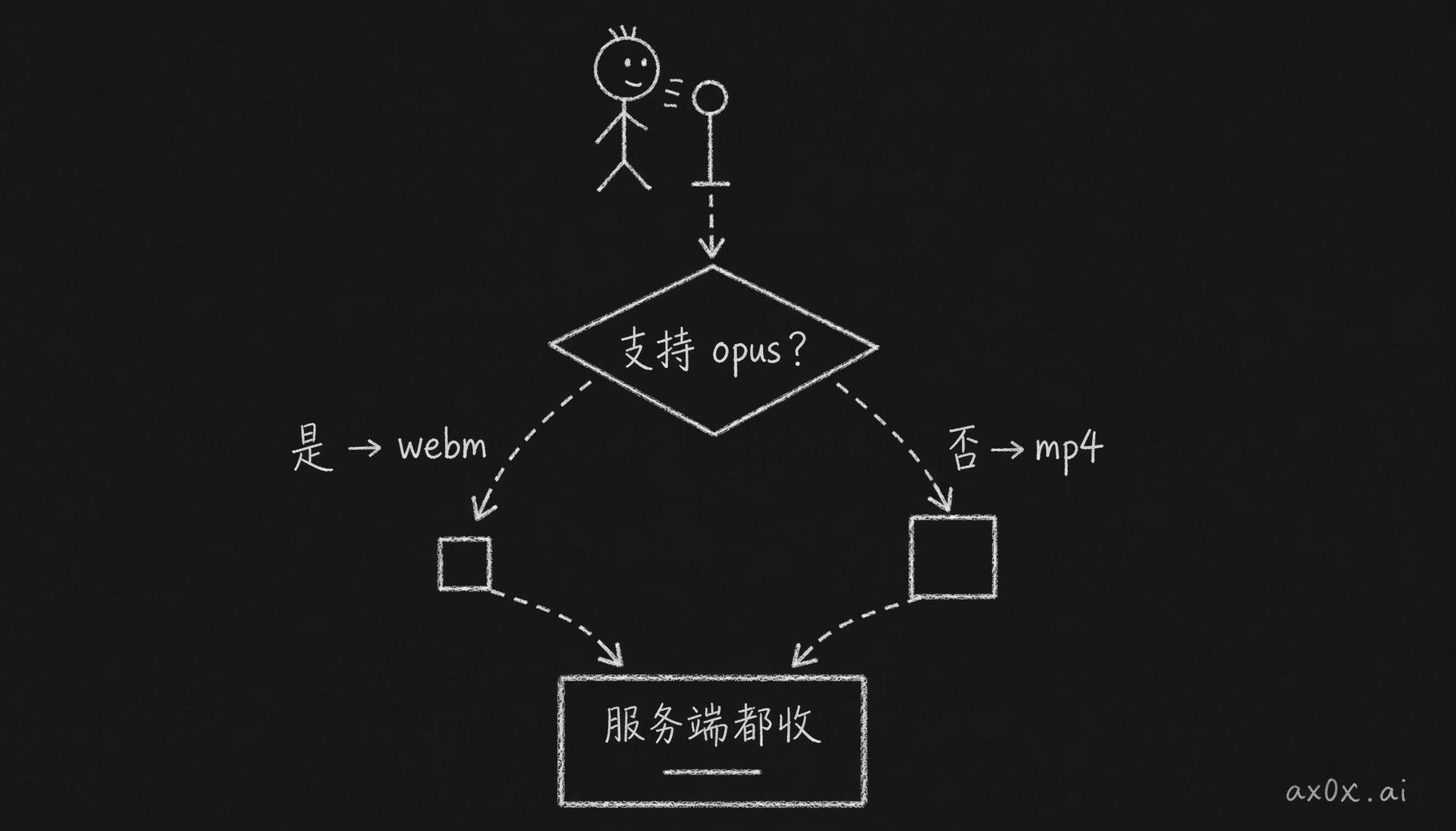 编解码器协商：录音开始先问浏览器支不支持 opus，支持走 webm、不支持退回 mp4，两条分支最后都汇进服务端的同一条管道