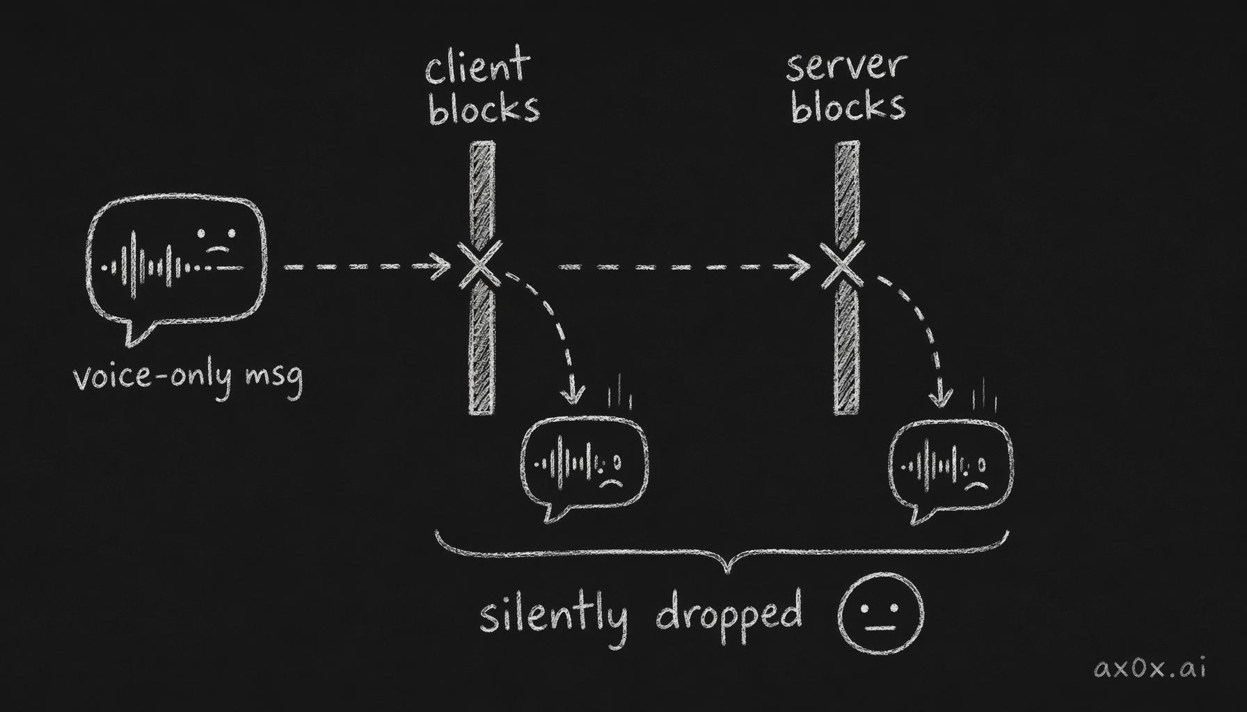Two silent guards: a voice-only message is dropped by the client's non-empty-text check, and even if it passed it hits the server's .min(1) validation — both gates fail silently, so both must be fixed