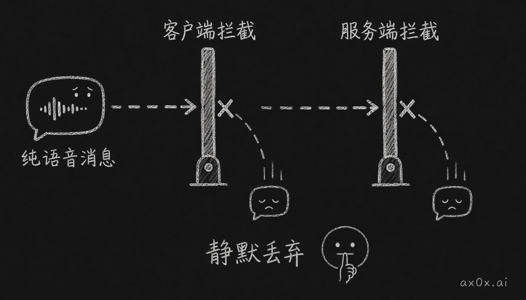 两层静默拦截：一条纯语音消息先被客户端的非空文本检查拦下，即使放行也会被服务端的 .min(1) 校验拒掉，两道关卡都无声丢弃，所以必须两层都改