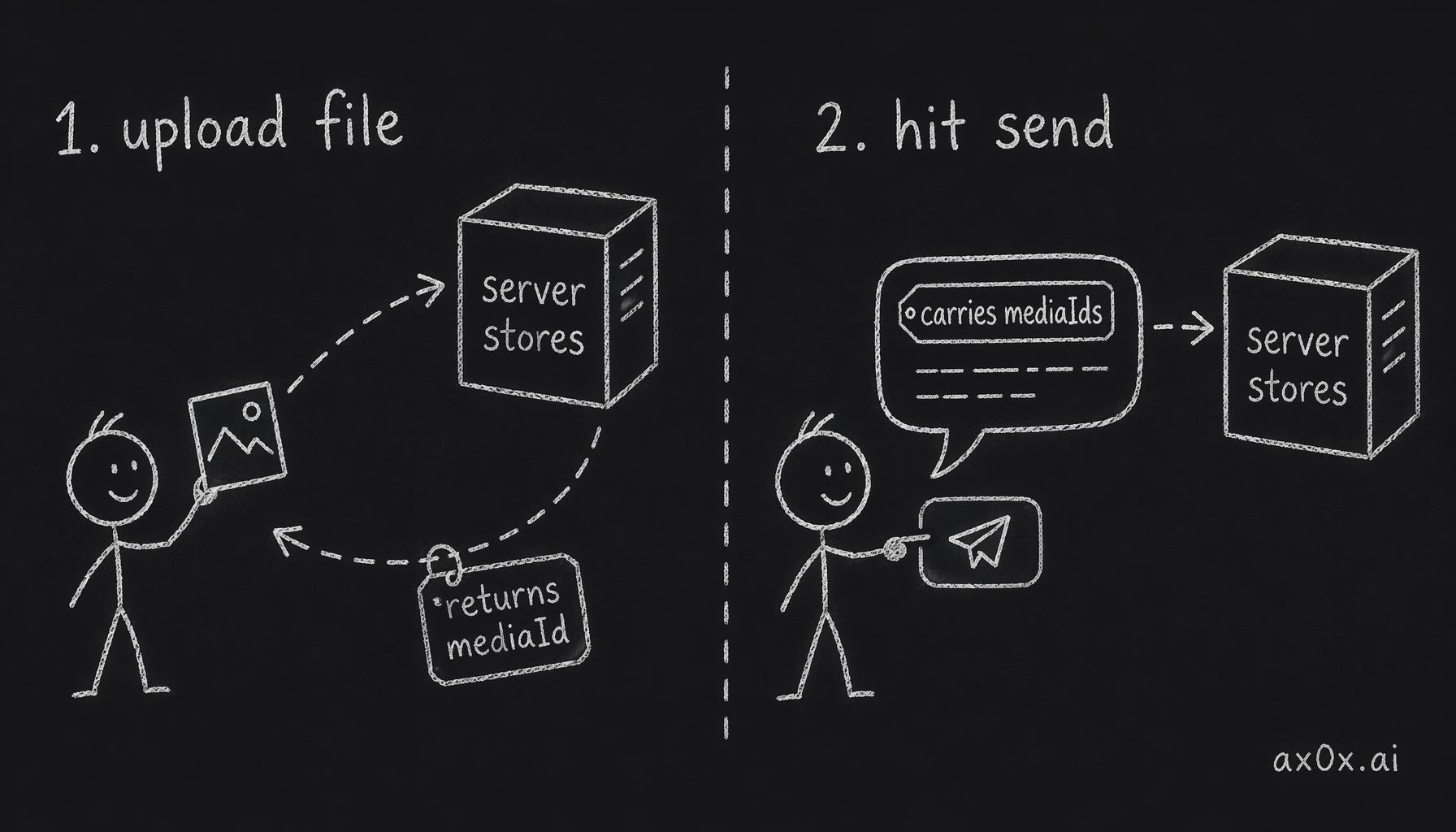 Two-phase upload: the file goes to the server first and comes back as a mediaId, so the send message only carries mediaIds — upload and send become two separate steps