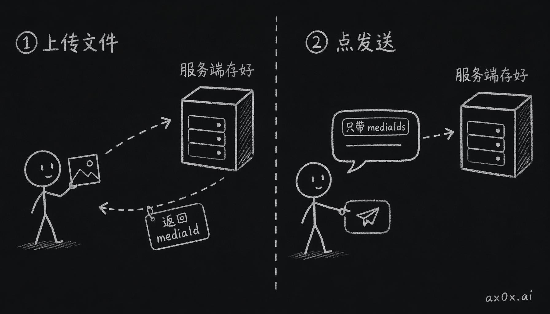两阶段上传：先把文件传到服务端换回 mediaId，点发送时消息只带 mediaIds，把上传和发送拆成两个独立步骤