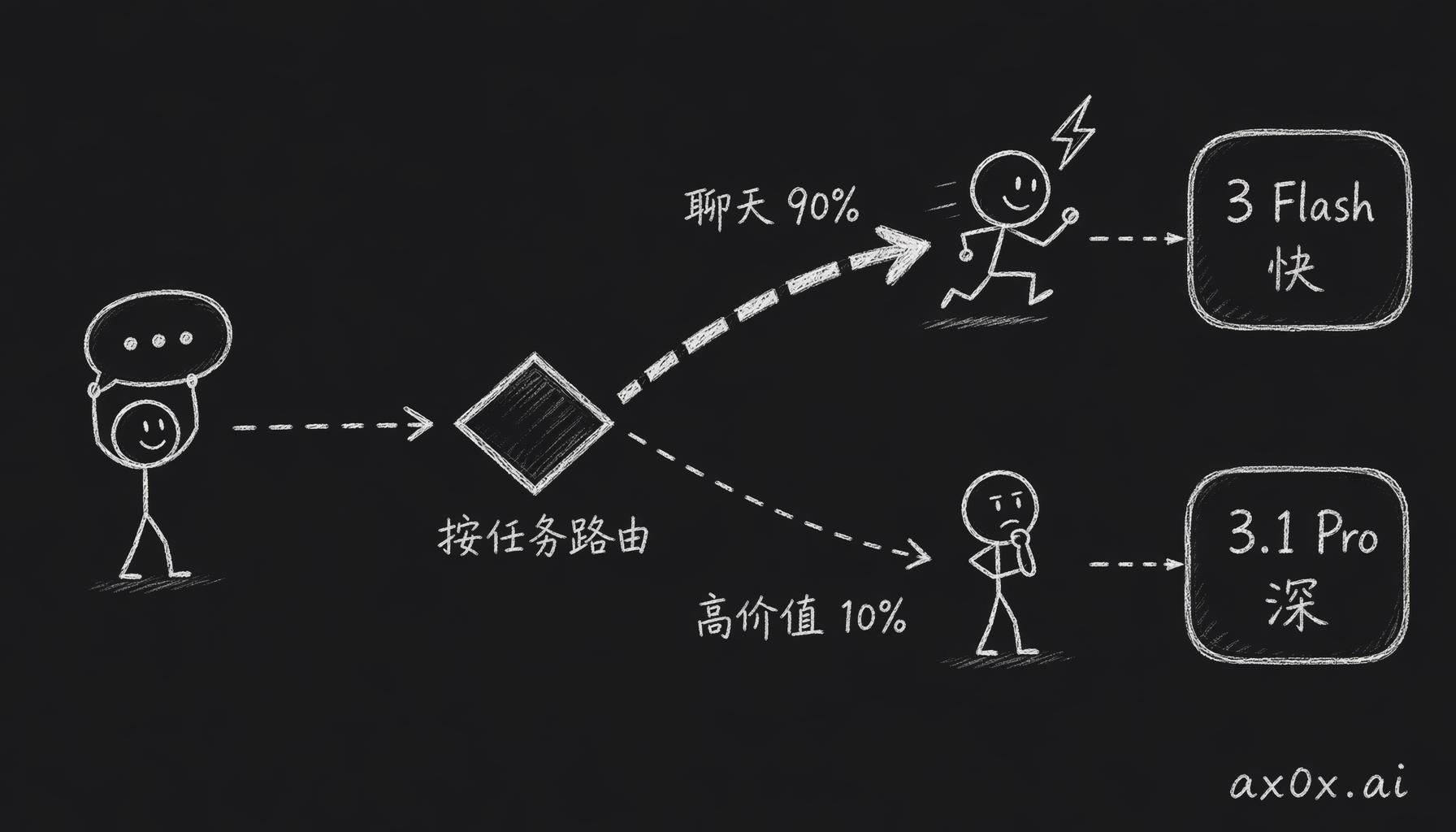 按任务类型把请求分流：90% 日常聊天走便宜快的 Flash，10% 高价值任务走贵而深的 Pro。