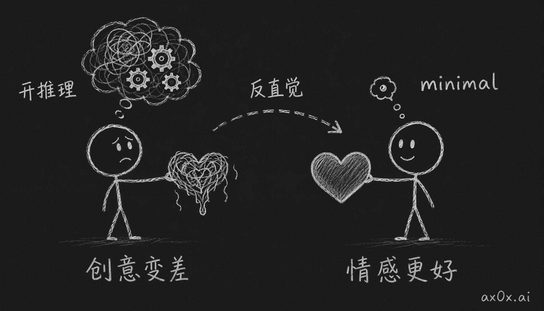 反直觉的反转：开推理模式反而让创意和情感写作变差，用 minimal thinking 反而更好。