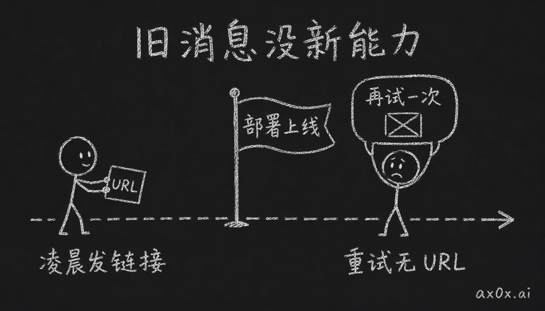 部署时序的乌龙：链接在部署上线之前发出，重试消息里只有'再试一次'没有 URL，所以抓不到——旧消息不会自动获得新能力