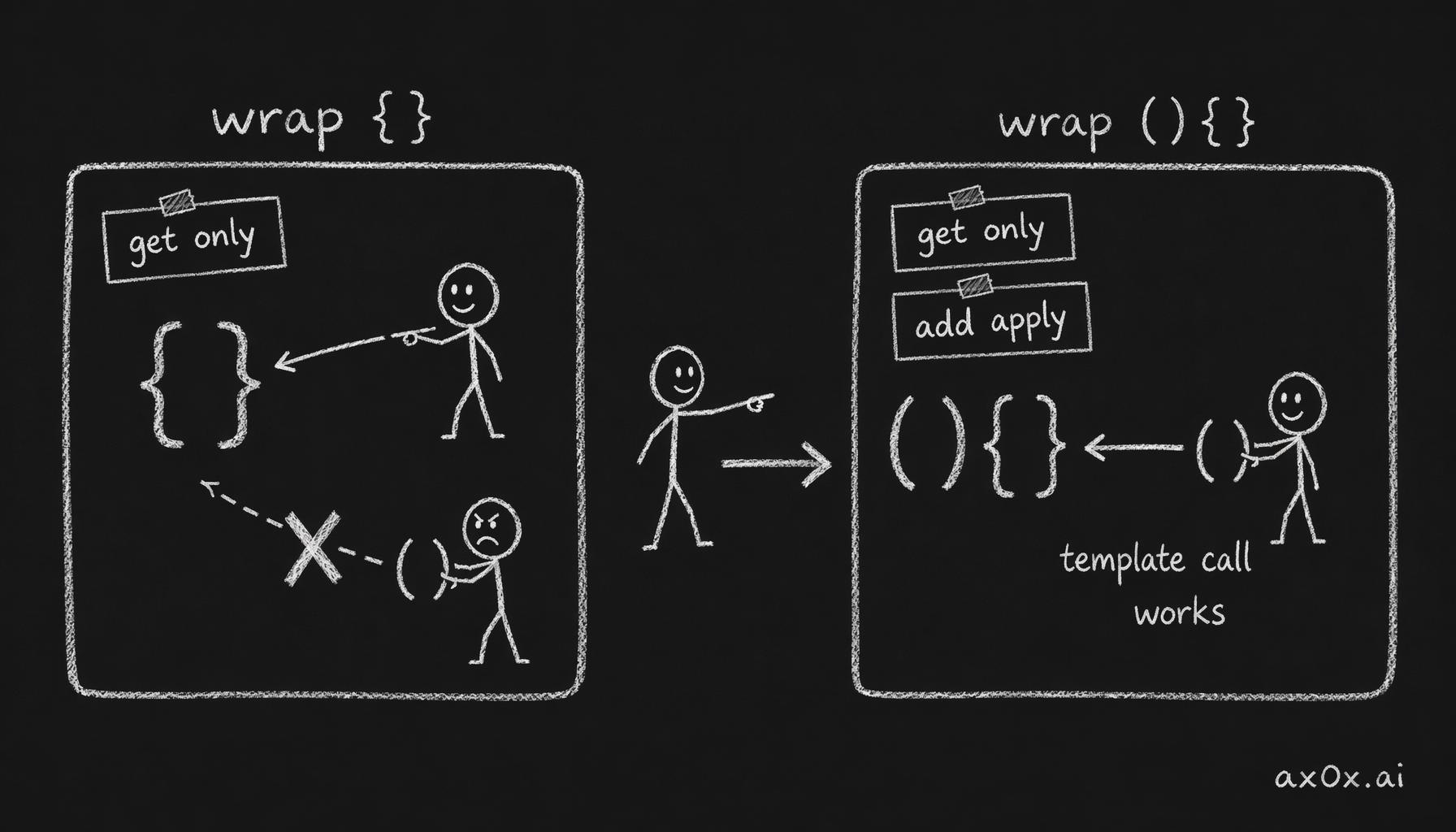 A Proxy target's type determines which traps are available: wrapping an empty object gives only a get trap (dot access), while a function target adds an apply trap so it can be called as a function via tagged templates