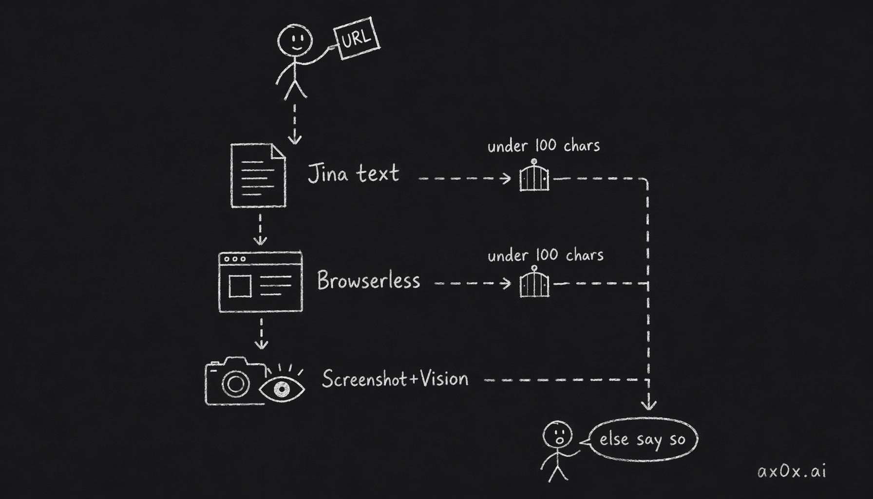 The 3-tier waterfall URL browsing pipeline: try cheap Jina text first, escalate to Browserless scrape then screenshot+vision whenever the result is under 100 chars, and honestly report failure if all tiers miss