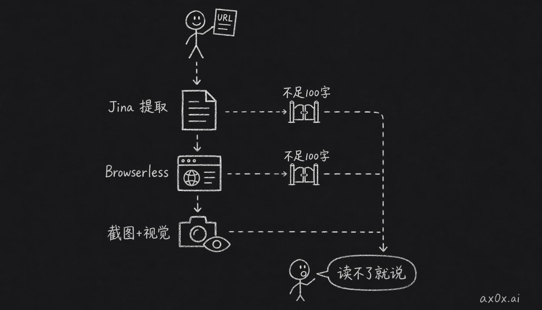 三层瀑布式 URL 浏览管线：先试便宜的 Jina 提取，提取内容不足 100 字符就逐级升级到 Browserless 爬取、截图+视觉，全失败则明确告诉 agent 读不了