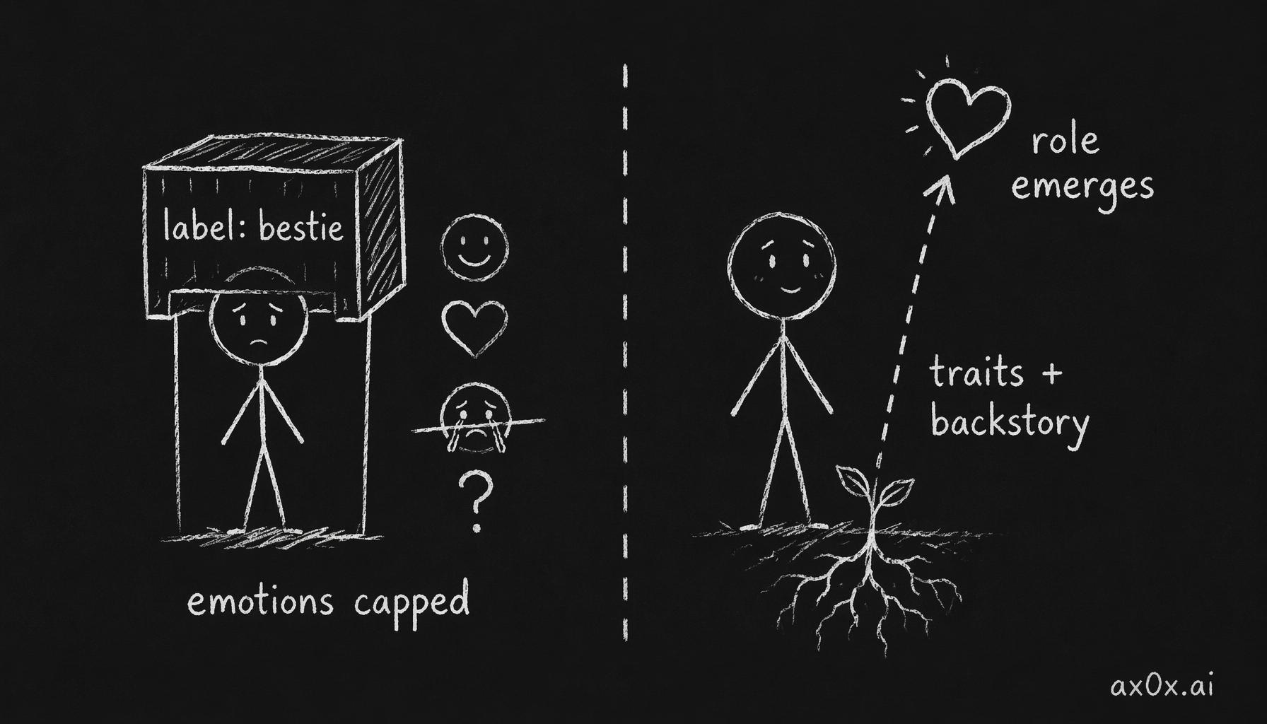 A relationship label acts like a lid that caps a persona's emotions, while defining them by traits and backstory lets the relationship role emerge naturally from the person