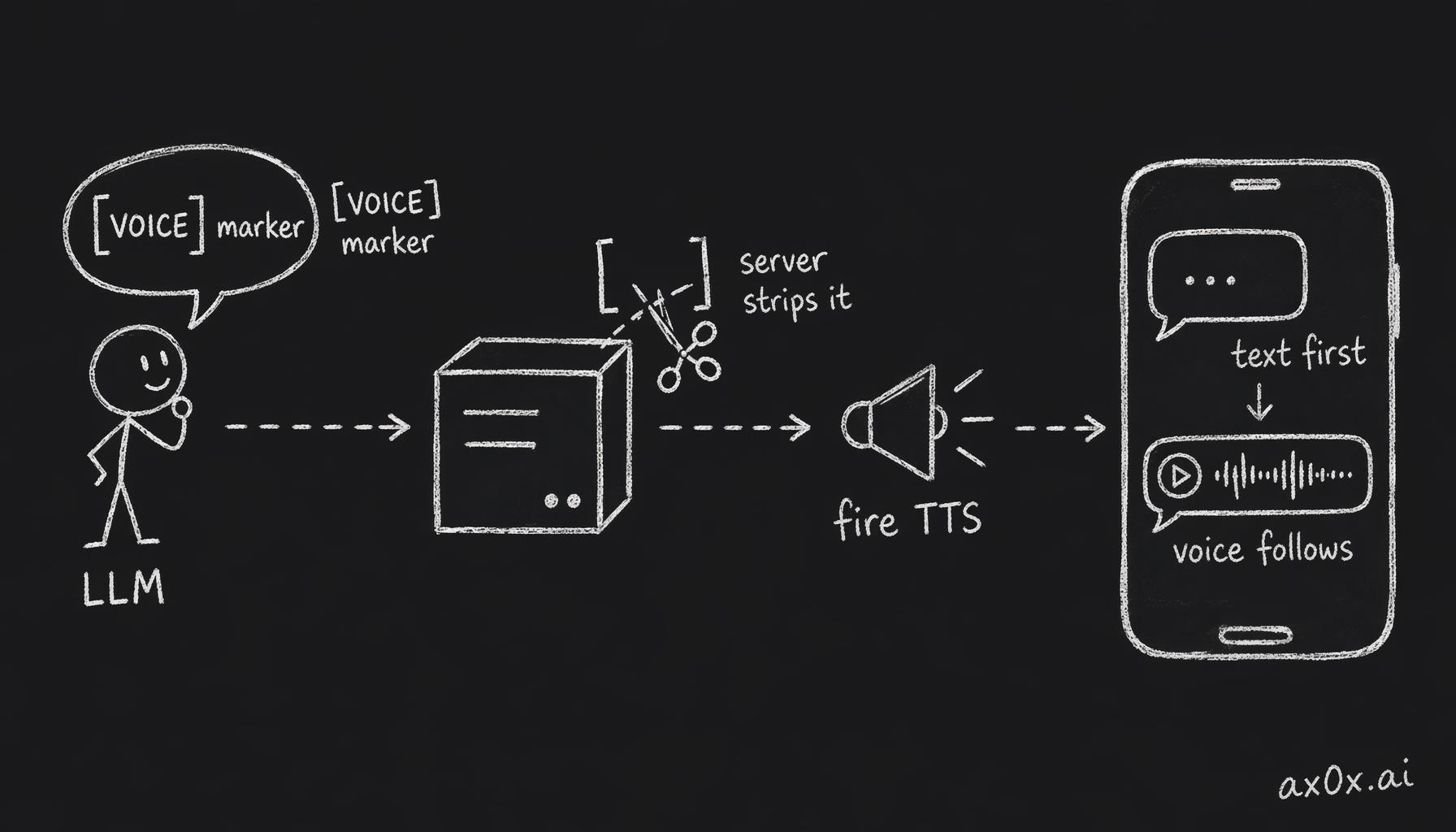 The LLM wraps emotional lines in a [VOICE] marker, the server strips it and fires TTS in the background, so the text bubble lands first and the voice note follows