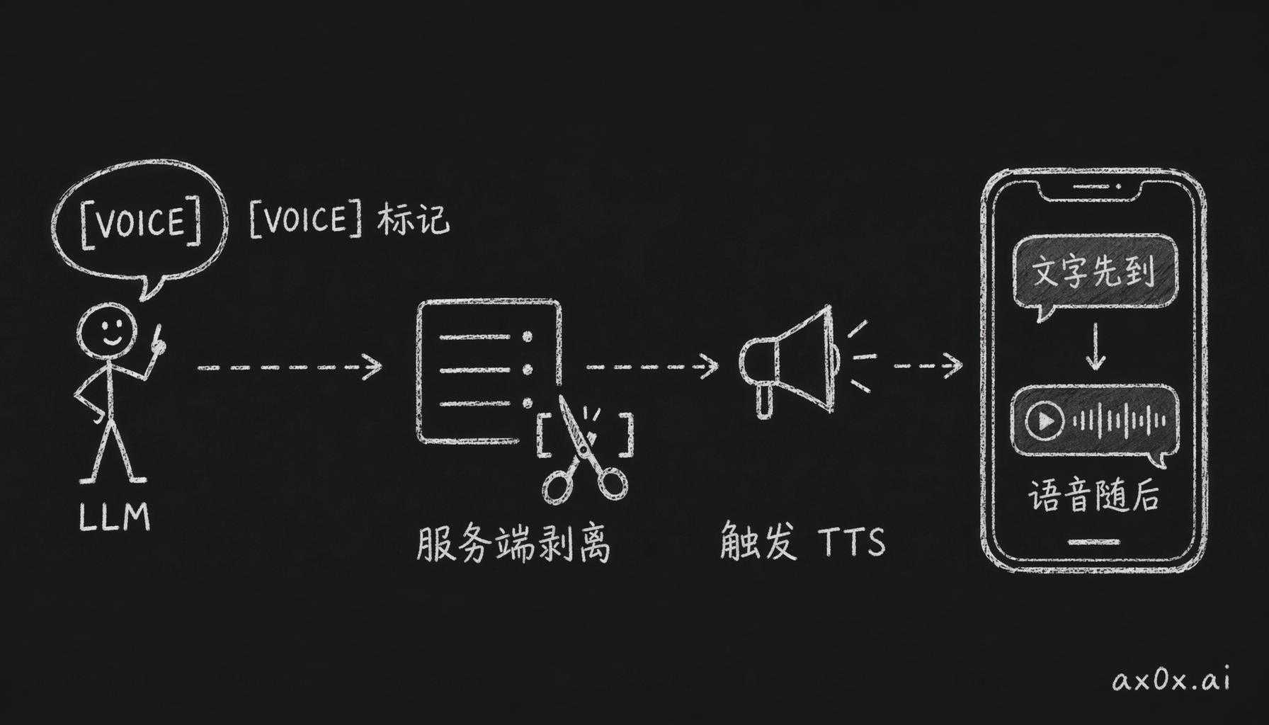 LLM 用 [VOICE] 标记情感句，服务端剥离标记后台触发 TTS，文字气泡先到、语音条随后